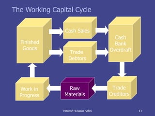 The Working Capital Cycle Finished Goods Work in Progress Cash Sales Trade  Debtors Cash Bank Overdraft Raw Materials Trade Creditors Maroof Hussain Sabri 