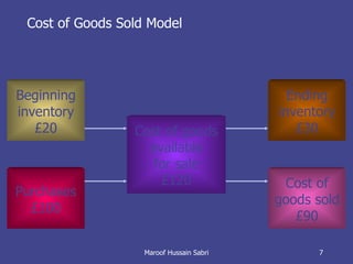 Cost of Goods Sold Model Beginning inventory £20 Purchases £100 Maroof Hussain Sabri Cost of goods available for sale £120 Ending inventory £30 Cost of goods sold £90 