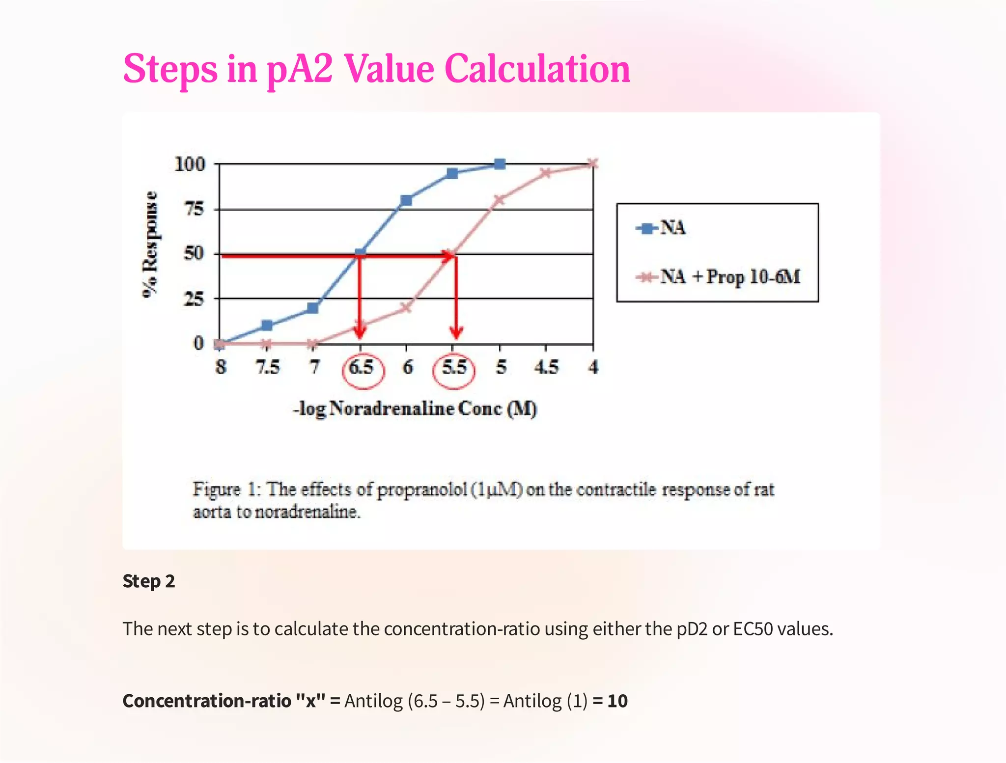 Steps in pA2 Value Calculation
Step 2
The next step is to calculate the concentration-ratio using either the pD2 or EC50 values.
Concentration-ratio "x" = Antilog (6.5 – 5.5) = Antilog (1) = 10
 
