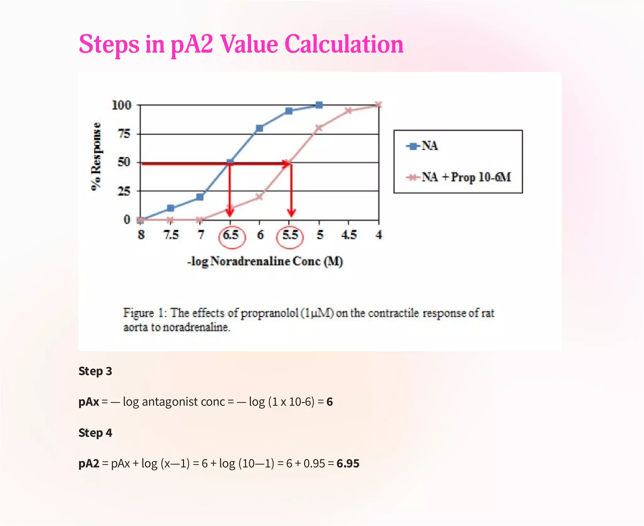 Steps in pA2 Value Calculation
Step 3
pAx = — log antagonist conc = — log (1 x 10-6) = 6
Step 4
pA2 = pAx + log (x—1) = 6 + log (10—1) = 6 + 0.95 = 6.95
 