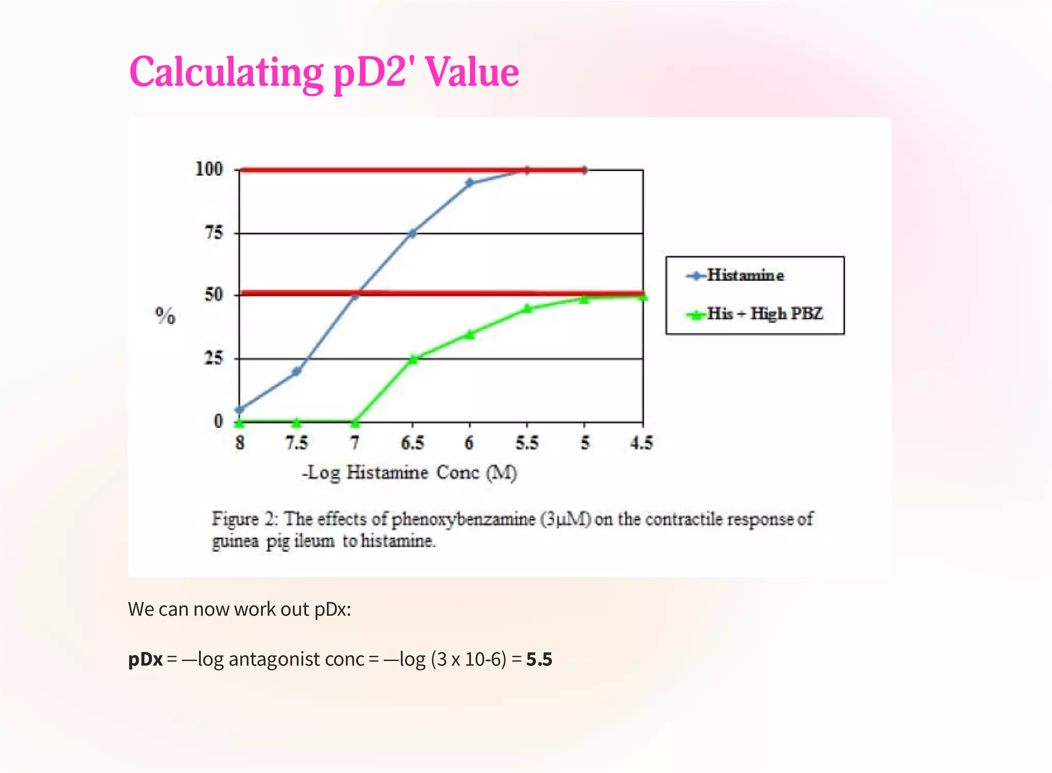 Calculating pD2' Value
We can now work out pDx:
pDx = —log antagonist conc = —log (3 x 10-6) = 5.5
 