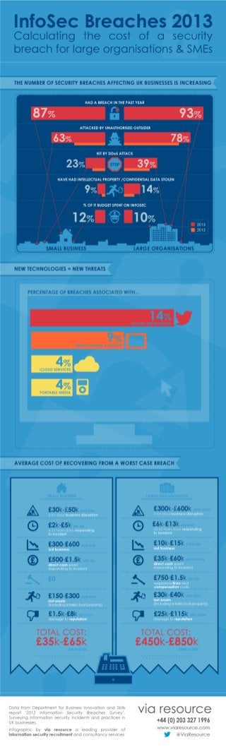 Infographic: Calculating The Cost Of A Security Breach