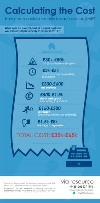 INFOGRAPHIC: HOW MUCH WILL A SECURITY BREACH COST AN SME?