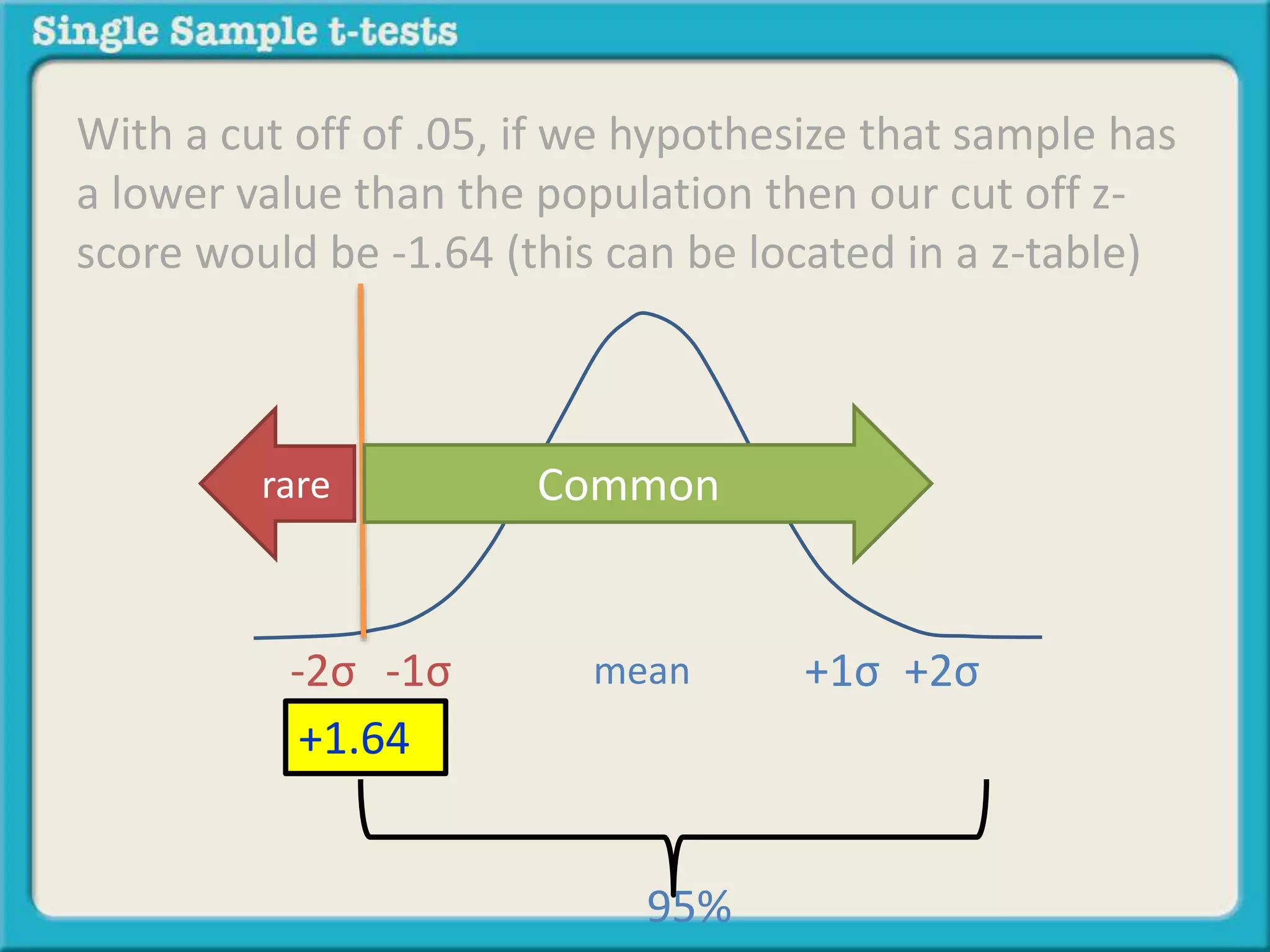 With a cut off of .05, if we hypothesize that sample has
a lower value than the population then our cut off z-
score would be -1.64 (this can be located in a z-table)
95%
mean-1σ +1σ-2σ +2σ
Common
+1.64
rare
 