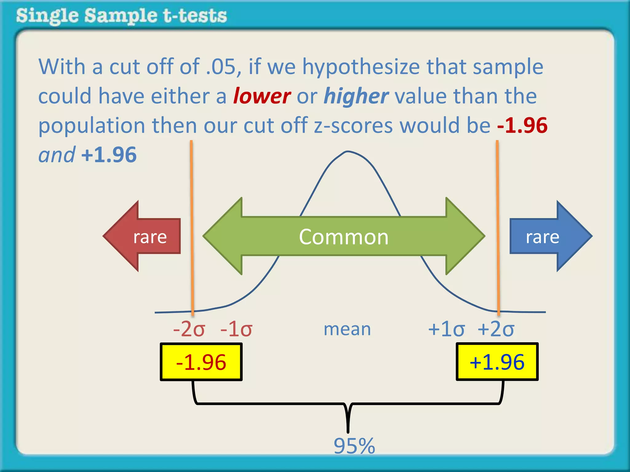 With a cut off of .05, if we hypothesize that sample
could have either a lower or higher value than the
population then our cut off z-scores would be -1.96
and +1.96
rarerare
95%
mean-1σ +1σ-2σ +2σ
Common
-1.96 +1.96
 