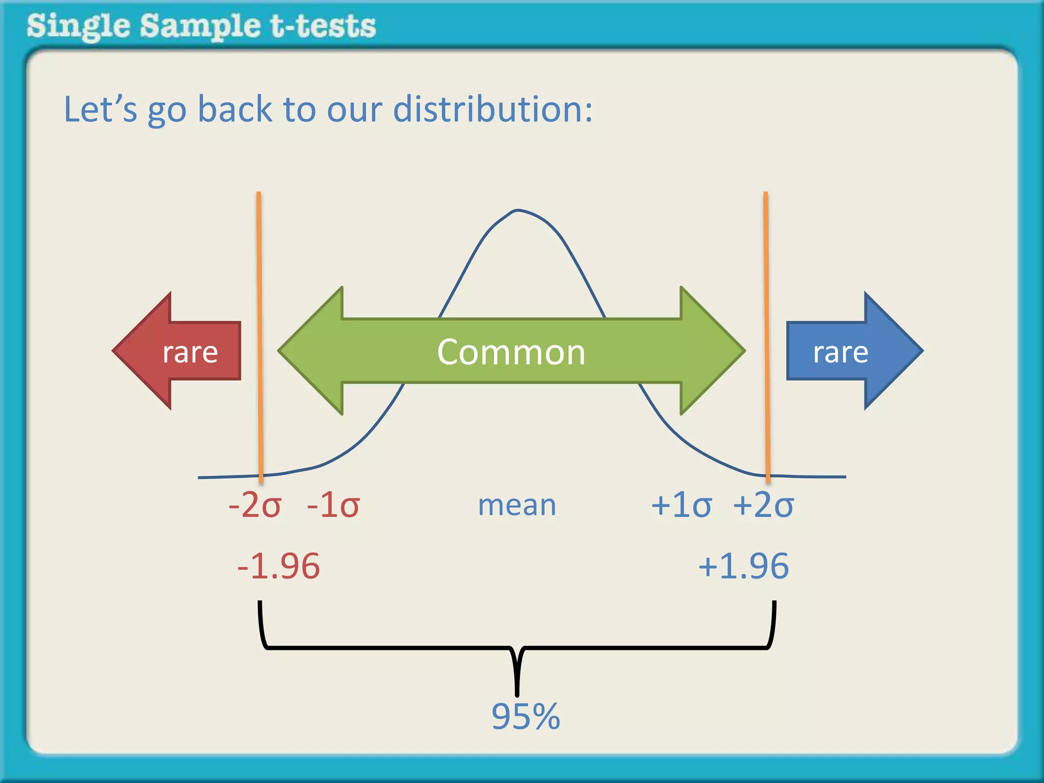 Let’s go back to our distribution:
rarerare
95%
mean-1σ +1σ-2σ +2σ
Common
-1.96 +1.96
 