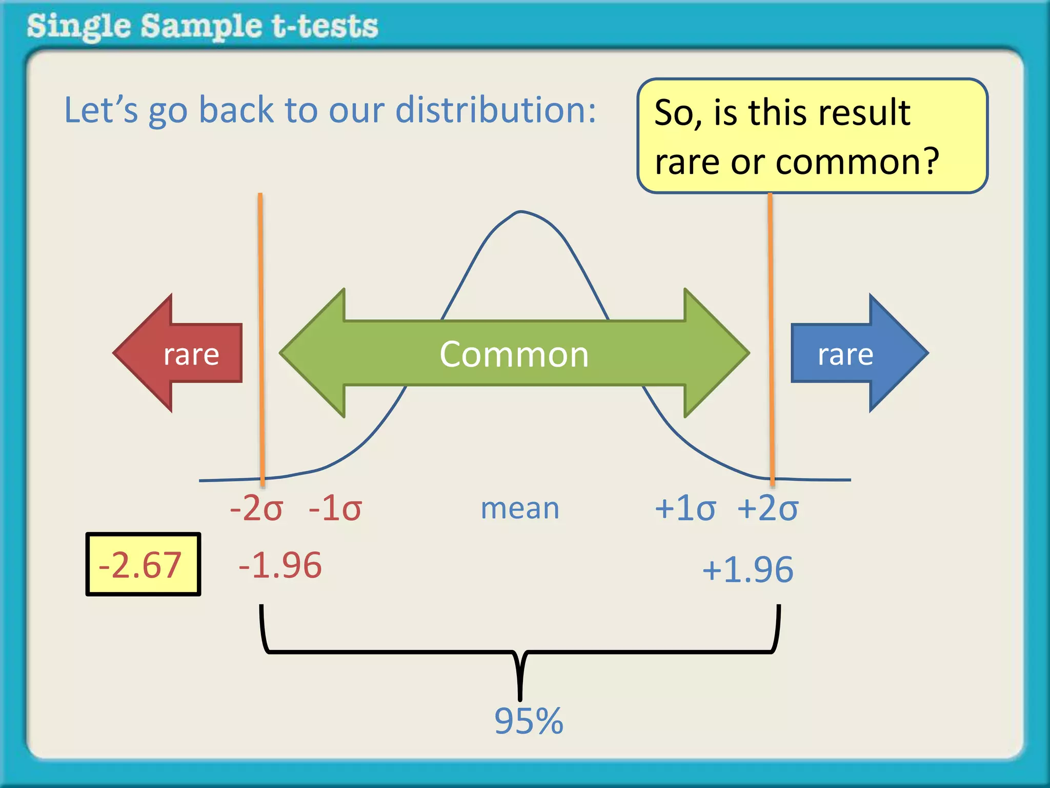 Let’s go back to our distribution: So, is this result
rare or common?
rarerare
95%
mean-1σ +1σ-2σ +2σ
Common
-1.96 +1.96-2.67
 