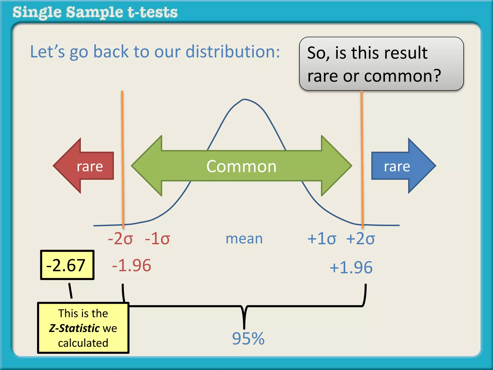 Let’s go back to our distribution: So, is this result
rare or common?
rarerare
95%
mean-1σ +1σ-2σ +2σ
Common
-1.96 +1.96
This is the
Z-Statistic we
calculated
-2.67
 