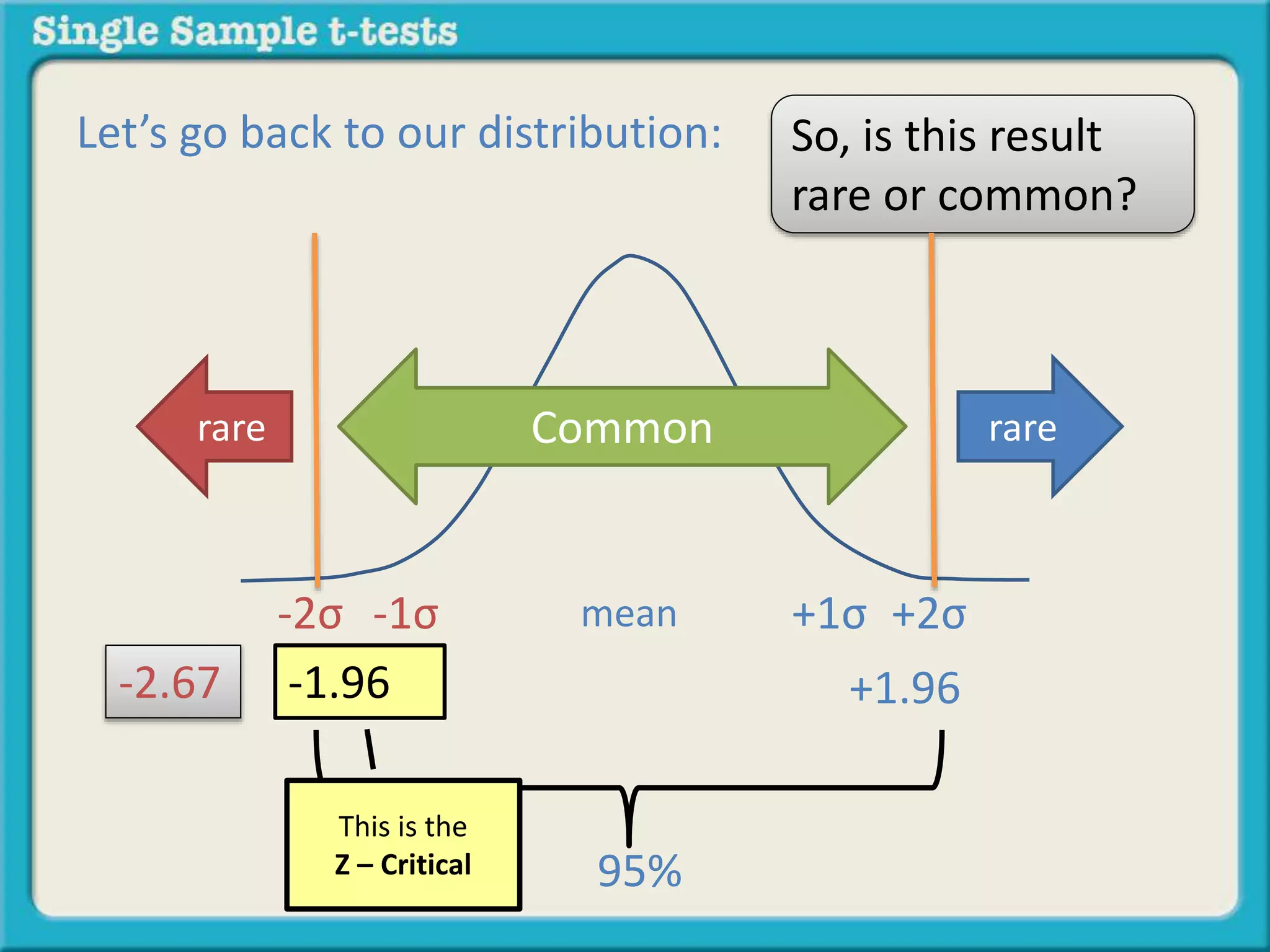 Let’s go back to our distribution: So, is this result
rare or common?
rarerare
95%
mean-1σ +1σ-2σ +2σ
Common
-1.96 +1.96-2.67
This is the
Z – Critical
 