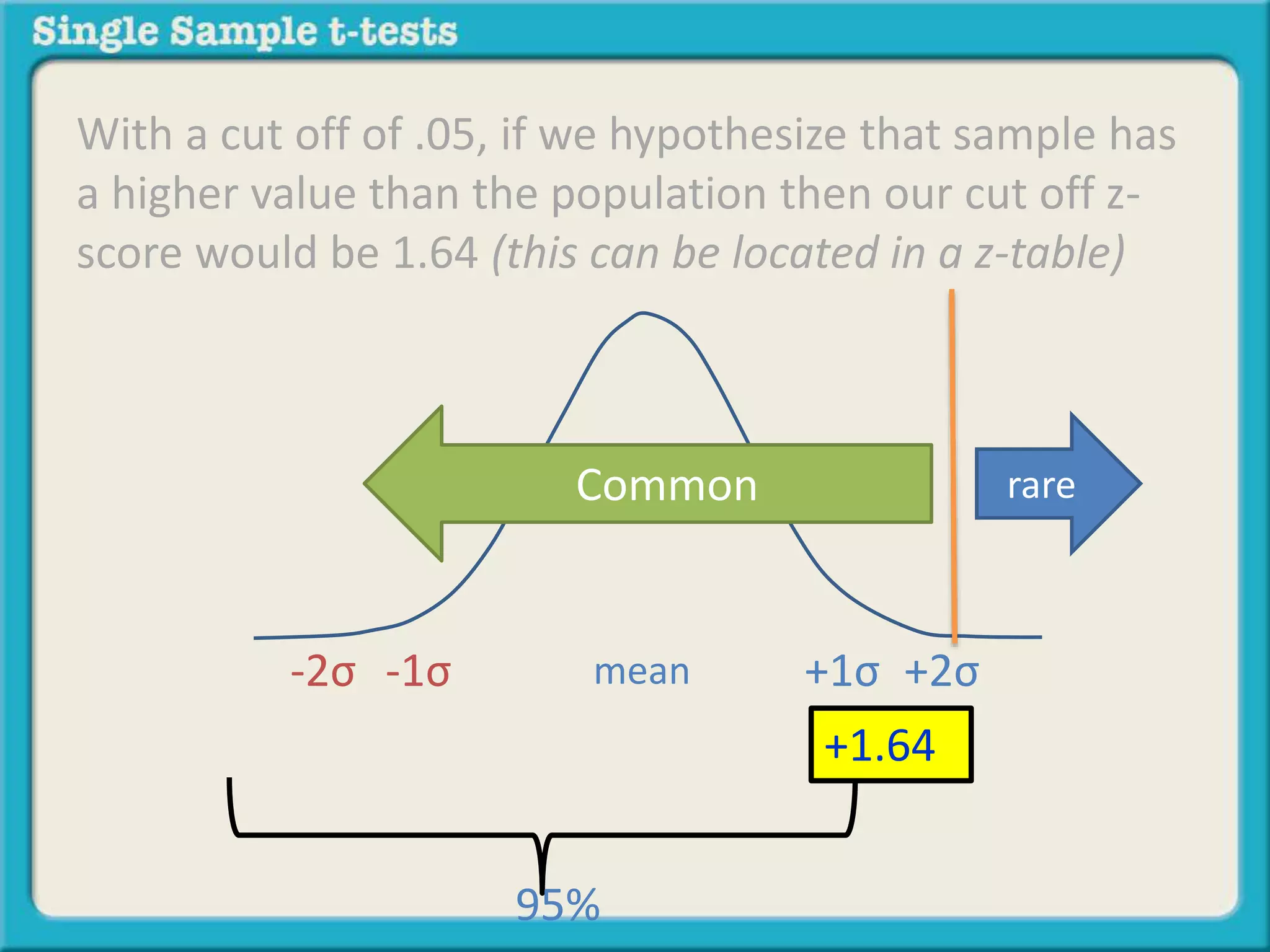 With a cut off of .05, if we hypothesize that sample has
a higher value than the population then our cut off z-
score would be 1.64 (this can be located in a z-table)
95%
mean-1σ +1σ-2σ +2σ
Common
+1.64
rare
 