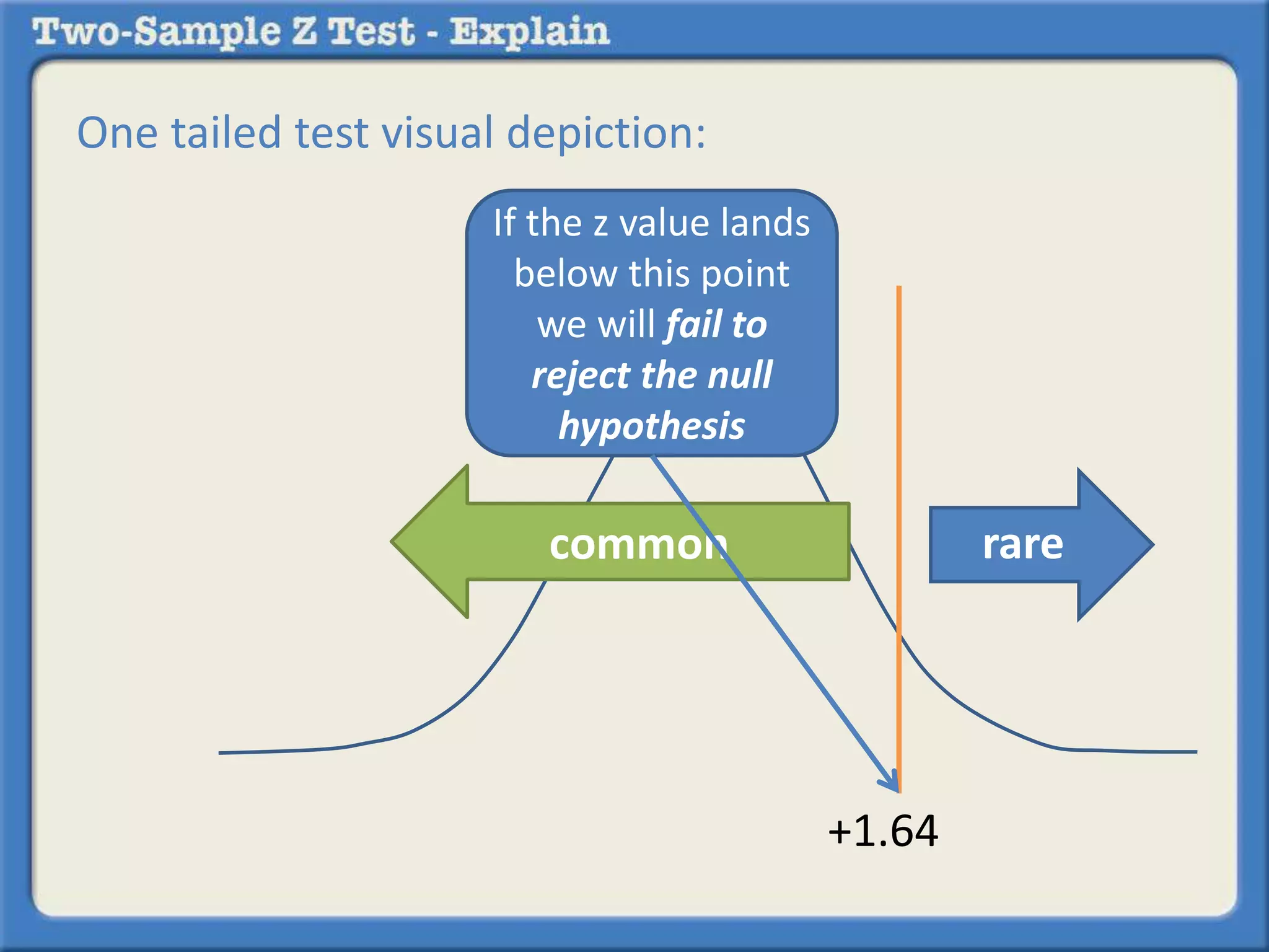 One tailed test visual depiction:
rarecommon
+1.64
If the z value lands
below this point
we will fail to
reject the null
hypothesis
 