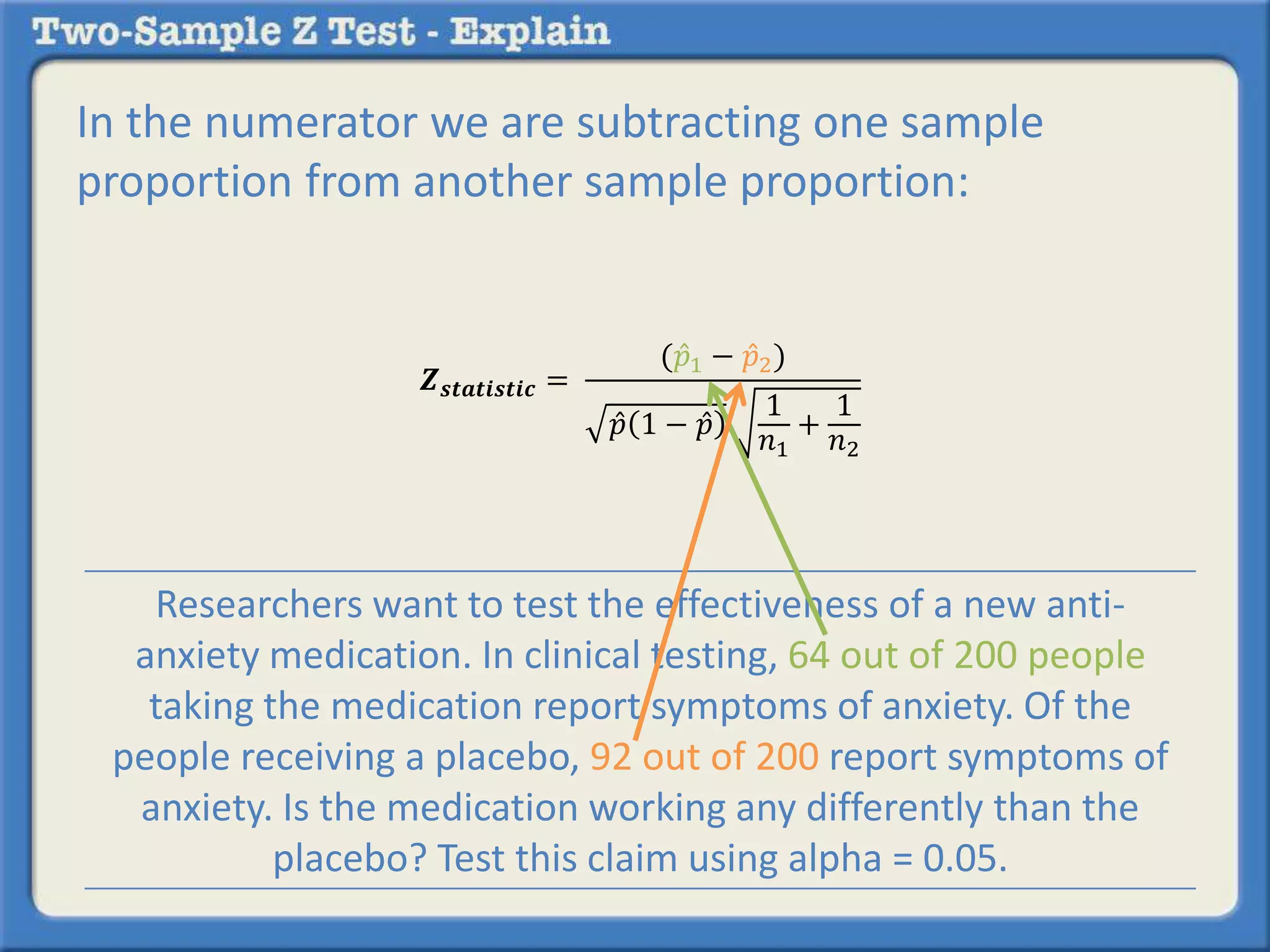 In the numerator we are subtracting one sample
proportion from another sample proportion:
𝒁 𝒔𝒕𝒂𝒕𝒊𝒔𝒕𝒊𝒄 =
( 𝑝1 − 𝑝2)
𝑝 1 − 𝑝
1
𝑛1
+
1
𝑛2
Researchers want to test the effectiveness of a new anti-
anxiety medication. In clinical testing, 64 out of 200 people
taking the medication report symptoms of anxiety. Of the
people receiving a placebo, 92 out of 200 report symptoms of
anxiety. Is the medication working any differently than the
placebo? Test this claim using alpha = 0.05.
 