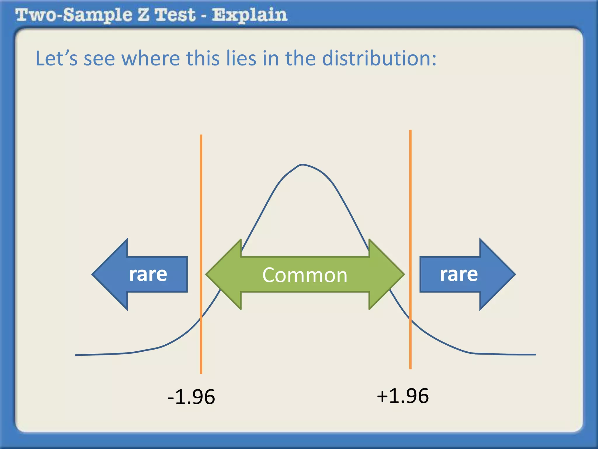 Let’s see where this lies in the distribution:
rare
-1.96
Common rare
+1.96
 