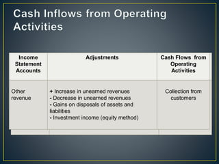 Income
Statement
Accounts
Adjustments
Cash Flows from
Operating
Activities
Sales
revenue
+ Decrease in Accounts Receivable
- Increase in Accounts Receivable
+ Increase in deferred revenue
- Decrease in deferred revenue
Collection from
customers
Income
Statement
Accounts
Adjustments
Cash Flows from
Operating
Activities
Interest
revenue and
dividend
revenue
+ Decrease in Interest Receivable
- Increase in Interest Receivable
+ Amortization of premium on investment
in bonds
- Amortization of discount on investment in
bonds
Interest and
dividends collected
Income
Statement
Accounts
Adjustments Cash Flows from
Operating
Activities
Other
revenue
+ Increase in unearned revenues
- Decrease in unearned revenues
- Gains on disposals of assets and
liabilities
- Investment income (equity method)
Collection from
customers
 