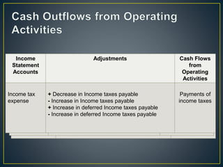 Income
Statement
Accounts
Adjustments
Cash Flows
from
Operating
Activities
Cost of goods
sold
+ Increase in inventory
- Decrease in inventory
- Decrease in accounts payable
- Increase in accounts payable
Payments to
suppliers
Income
Statement
Accounts
Adjustments Cash Flows
from
Operating
Activities
Selling and
administrative
expenses
- Depreciation, depletion and amortization
expense
+ Decrease in accrued expenses
- Increase in accrued expenses
+ Increase in prepaid expenses
- Increase in prepaid expenses
Payments of
operating
expenses
Income
Statement
Accounts
Adjustments Cash Flows
from
Operating
Activities
Interest
expense
+ Decrease in Interest payable
- Increase in Interest payable
+ Amortization of premium on bonds payable
- Amortization of discount on bonds payable
Payments of
Interest
Income
Statement
Accounts
Adjustments Cash Flows from
Operating
Activities
Other
expense
- Losses on disposals of assets and
liabilities
- Investment loss (equity method)
Other operating
payments
Income
Statement
Accounts
Adjustments Cash Flows
from
Operating
Activities
Income tax
expense
+ Decrease in Income taxes payable
- Increase in Income taxes payable
+ Increase in deferred Income taxes payable
- Increase in deferred Income taxes payable
Payments of
income taxes
 