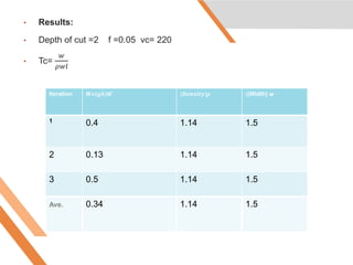 • Results:
• Depth of cut =2 f =0.05 vc= 220
• Tc=
𝑤
𝜌𝑤𝑙
Iteration 𝑾𝒆𝒊𝒈𝒉)𝑾 (𝑫𝒆𝒏𝒔𝒊𝒕𝒚)𝝆 ((Width) 𝒘
1 0.4 1.14 1.5
2 0.13 1.14 1.5
3 0.5 1.14 1.5
Ave. 0.34 1.14 1.5
 