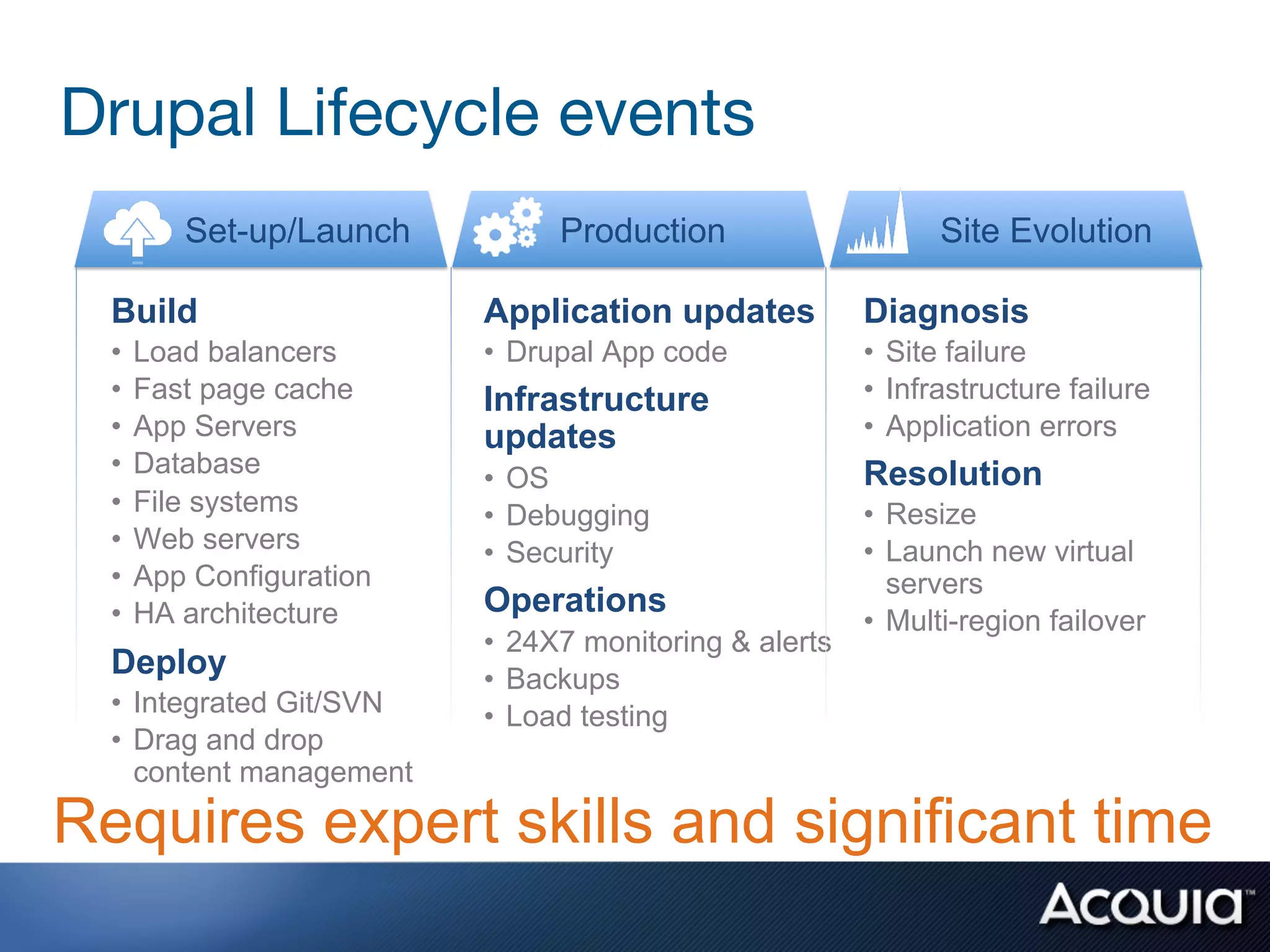 Drupal Lifecycle events
       Set-up/Launch           Production                     Site Evolution

  Build                   Application updates           Diagnosis
  •  Load balancers       •  Drupal App code            •  Site failure
  •  Fast page cache      Infrastructure                •  Infrastructure failure
  •  App Servers          updates                       •  Application errors
  •  Database                                           Resolution
                          •  OS
  •  File systems         •  Debugging                  •  Resize
  •  Web servers          •  Security                   •  Launch new virtual
  •  App Configuration                                     servers
  •  HA architecture      Operations
                                                        •  Multi-region failover
                          •  24X7 monitoring & alerts
  Deploy                  •  Backups
  •  Integrated Git/SVN   •  Load testing
  •  Drag and drop
     content management

Requires expert skills and significant time
 