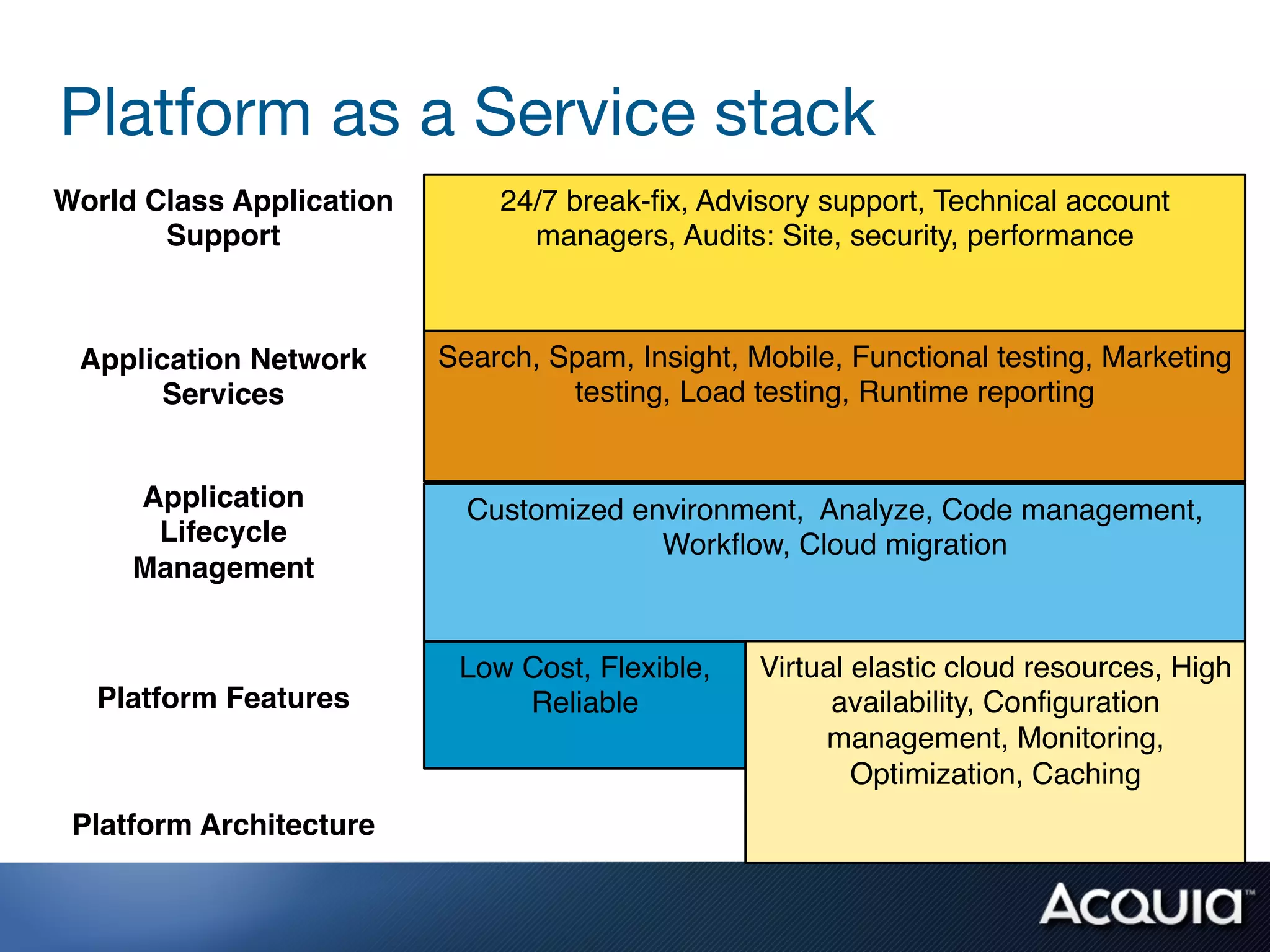 Platform as a Service stack
World Class Application       24/7 break-ﬁx, Advisory support, Technical account
       Support!                 managers, Audits: Site, security, performance!



 Application Network!     Search, Spam, Insight, Mobile, Functional testing, Marketing
      Services!                    testing, Load testing, Runtime reporting!


     Application!           Customized environment, Analyze, Code management,
      Lifecycle!                         Workﬂow, Cloud migration!
     Management!


                           Low Cost, Flexible,    Virtual elastic cloud resources, High
  Platform Features!           Reliable!                availability, Conﬁguration
                                                       management, Monitoring,
                                                          Optimization, Caching!
 Platform Architecture!
 
