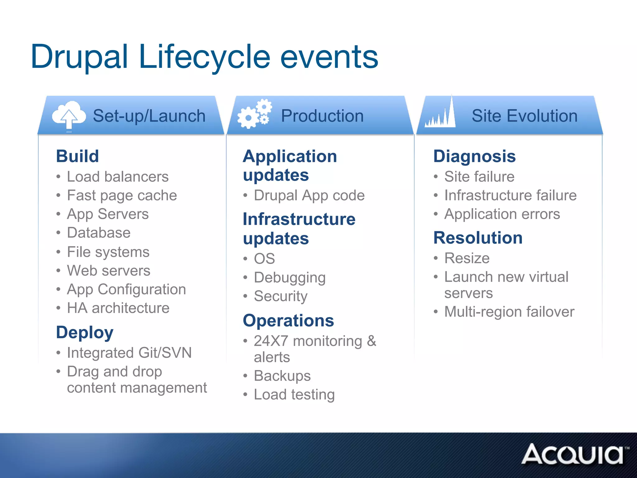 Drupal Lifecycle events
      Set-up/Launch           Production              Site Evolution

 Build                   Application            Diagnosis
 •  Load balancers       updates                •  Site failure
 •  Fast page cache      •  Drupal App code     •  Infrastructure failure
 •  App Servers          Infrastructure         •  Application errors
 •  Database             updates                Resolution
 •  File systems         •  OS                  •  Resize
 •  Web servers          •  Debugging           •  Launch new virtual
 •  App Configuration    •  Security               servers
 •  HA architecture                             •  Multi-region failover
                         Operations
 Deploy                  •  24X7 monitoring &
 •  Integrated Git/SVN      alerts
 •  Drag and drop        •  Backups
    content management   •  Load testing
 