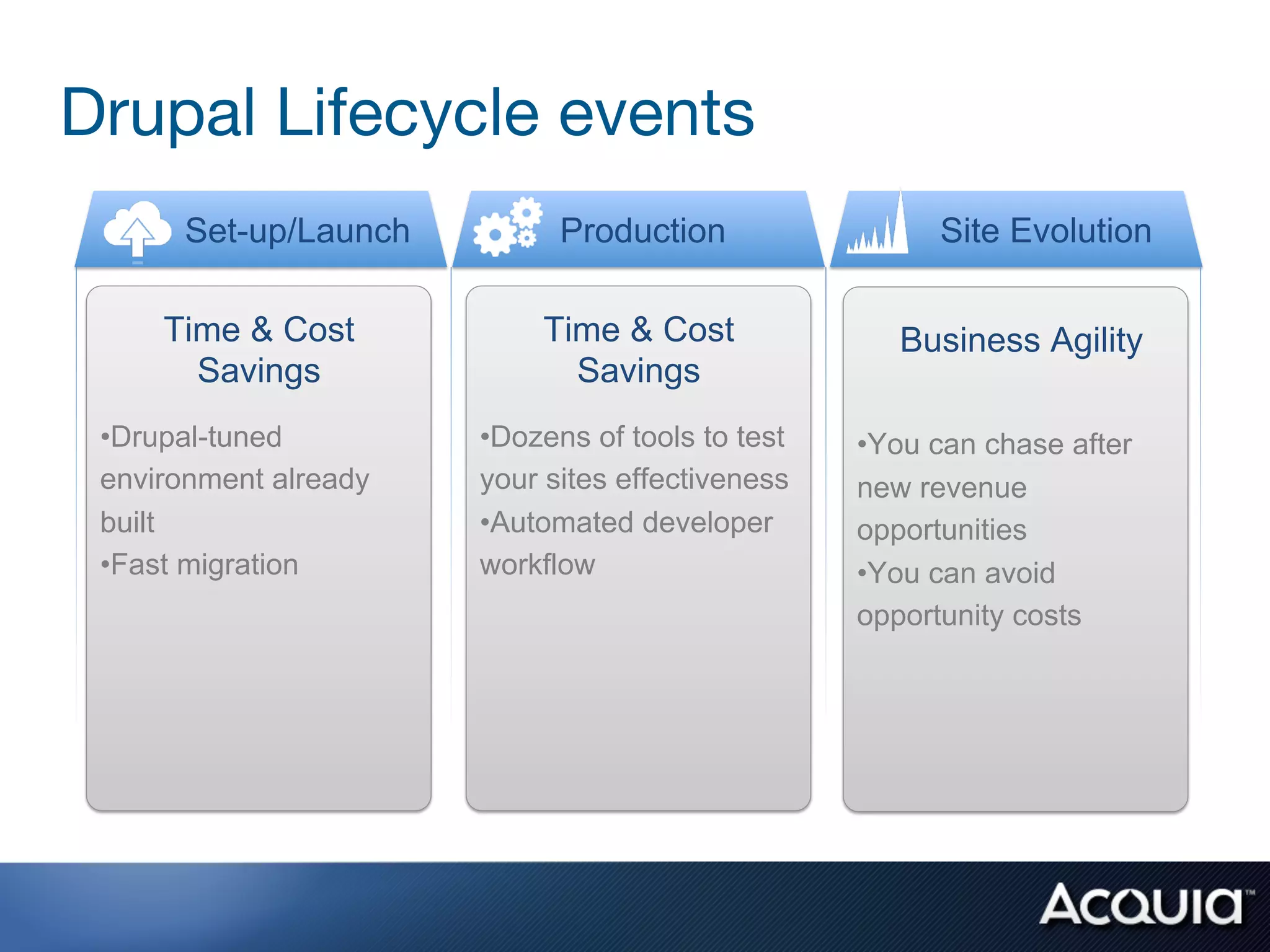 Drupal Lifecycle events
       Set-up/Launch            Production                   Site Evolution

 Build                    Application                 Diagnosis
      Time & Cost              Time & Cost
 •  Load balancers        updates                     •  Site failure Agility
                                                          Business
         Savings
 •  Fast page cache
                                 Savings
                          •  Drupal App code           •  Infrastructure failure
   •  App Servers
 • Drupal-tuned           Infrastructure
                          • Dozens of tools to test    •  Application errors
                                                      • You can chase after
   •  Database            updates                      Resolution
 environment already      your sites effectiveness    new revenue
   •  File systems                                     •  Resize
 built                    • AOS
                          •  utomated developer       opportunities
   •  Web servers         •  Debugging                 •  Launch new virtual
 • Fast migration
   •  App Configuration   workflow                    • Yservers avoid
                                                          ou can
                          •  Security
 •  HA architecture                                   opportunity costs
                                                       •  Multi-region failover
                          Operations
 Deploy                   •  24X7 monitoring &
 •  Integrated Git/SVN       alerts
 •  Drag and drop         •  Backups
    content management    •  Load testing
 