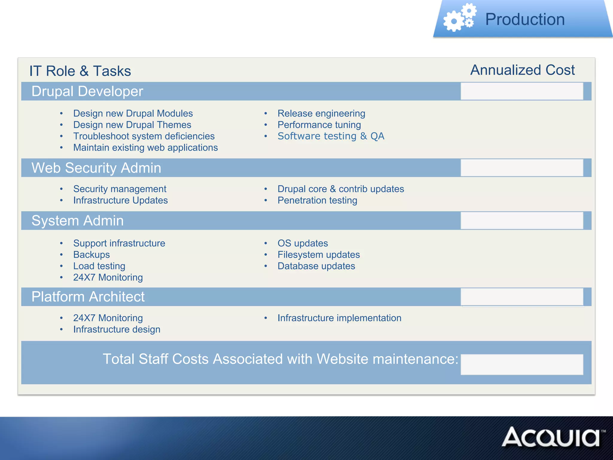 Production


IT Role & Tasks                                                                  Annualized Cost
 Drupal Developer
    •    Design new Drupal Modules            •  Release engineering
    •    Design new Drupal Themes             •  Performance tuning
    •    Troubleshoot system deficiencies     •  Software testing & QA
    •    Maintain existing web applications

Web Security Admin
    •  Security management                    •  Drupal core & contrib updates
    •  Infrastructure Updates                 •  Penetration testing

System Admin
    •    Support infrastructure               •  OS updates
    •    Backups                              •  Filesystem updates
    •    Load testing                         •  Database updates
    •    24X7 Monitoring

Platform Architect
    •  24X7 Monitoring                        •  Infrastructure implementation
    •  Infrastructure design


                Total Staff Costs Associated with Website maintenance:
 