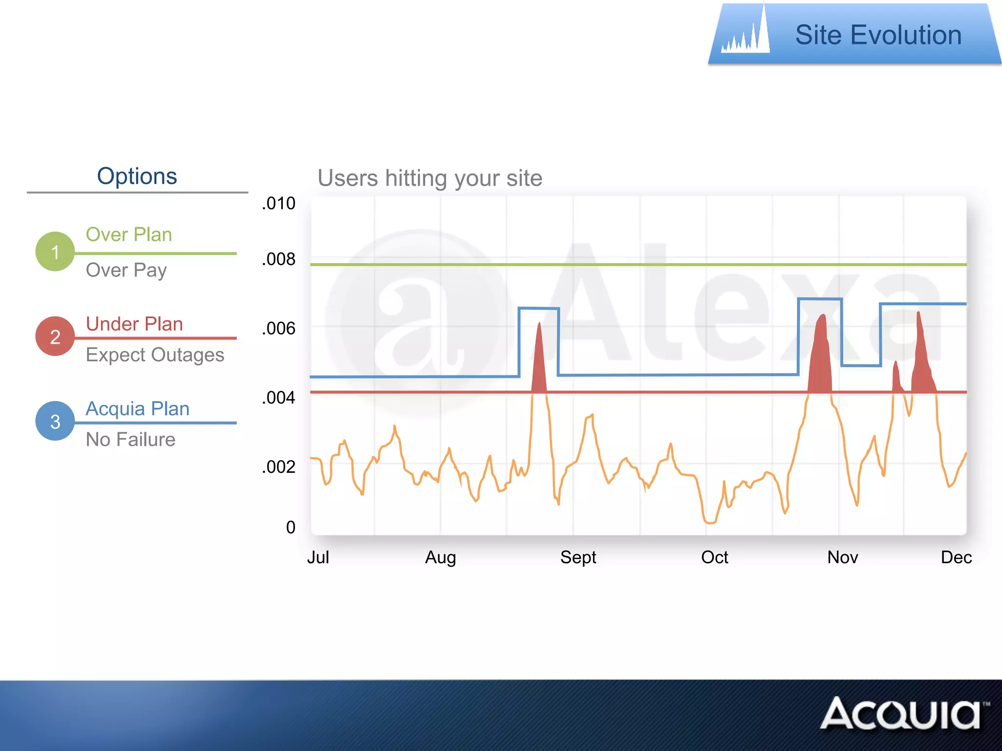Site Evolution




     Options                 Users hitting your site
                     .010
    Over Plan
1                    .008
    Over Pay

    Under Plan       .006
2
    Expect Outages

                     .004
    Acquia Plan
3
    No Failure
                     .002


                       0
                            Jul         Aug            Sept   Oct     Nov       Dec
 