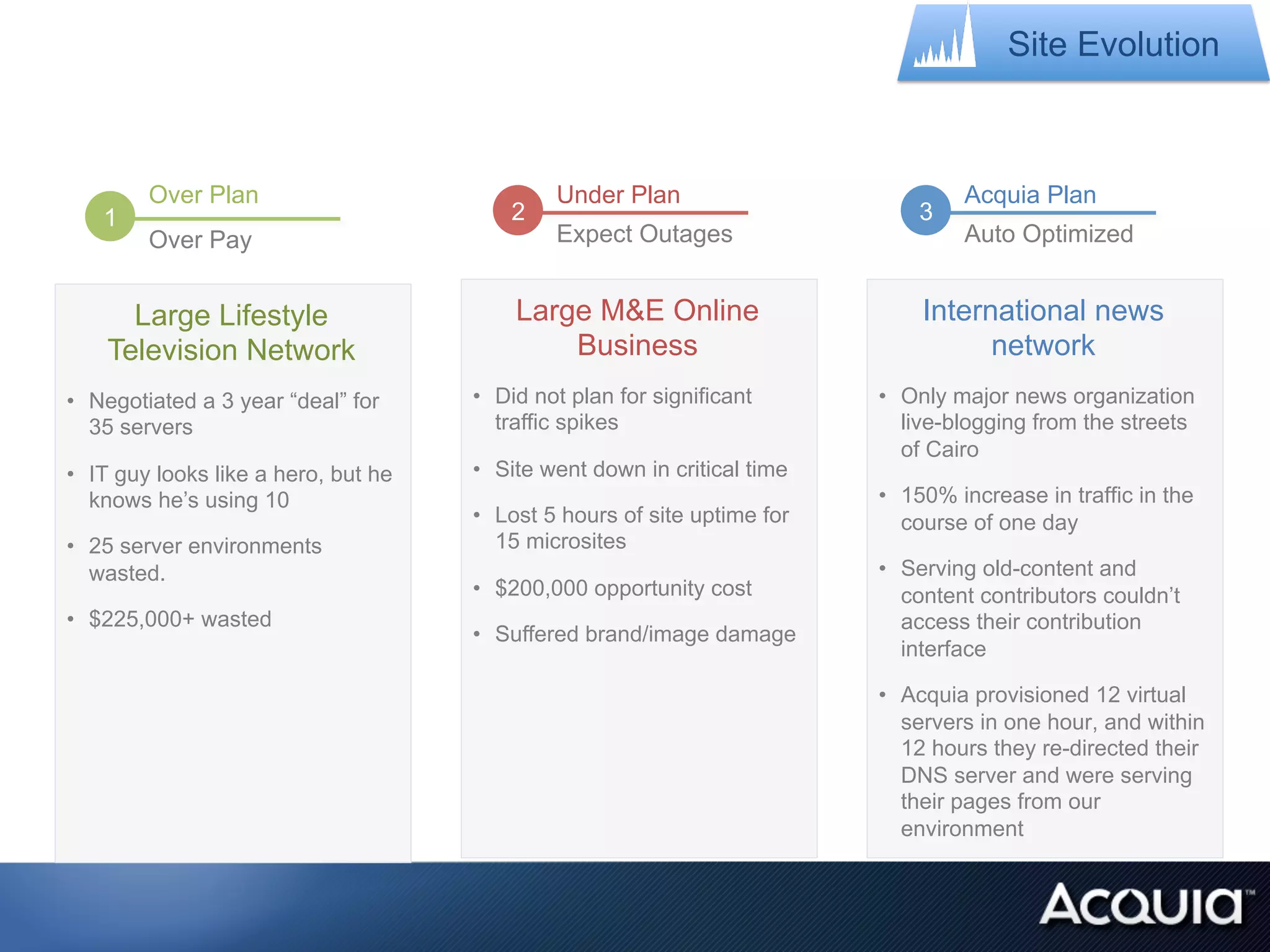 Site Evolution



        Over Plan                              Under Plan                           Acquia Plan
   1                                      2                                    3
        Over Pay                               Expect Outages                       Auto Optimized


      Large Lifestyle                     Large M&E Online                     International news
    Television Network                        Business                               network
•  Negotiated a 3 year “deal” for     •  Did not plan for significant      •  Only major news organization
   35 servers                            traffic spikes                       live-blogging from the streets
                                                                              of Cairo
•  IT guy looks like a hero, but he   •  Site went down in critical time
   knows he’s using 10                                                     •  150% increase in traffic in the
                                      •  Lost 5 hours of site uptime for      course of one day
•  25 server environments                15 microsites
   wasted.                                                                 •  Serving old-content and
                                      •  $200,000 opportunity cost            content contributors couldn’t
•  $225,000+ wasted                                                           access their contribution
                                      •  Suffered brand/image damage
                                                                              interface

                                                                           •  Acquia provisioned 12 virtual
                                                                              servers in one hour, and within
                                                                              12 hours they re-directed their
                                                                              DNS server and were serving
                                                                              their pages from our
                                                                              environment
 