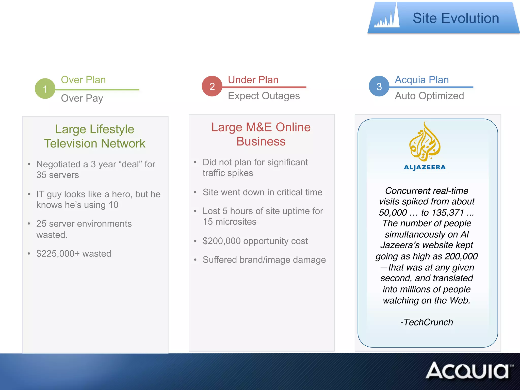 Site Evolution



        Over Plan                              Under Plan                          Acquia Plan
   1                                      2                                    3
        Over Pay                               Expect Outages                      Auto Optimized


      Large Lifestyle                     Large M&E Online                     International news
    Television Network                        Business                               network
•  Negotiated a 3 year “deal” for     •  Did not plan for significant      •  Only major news organization
   35 servers                            traffic spikes                       live-blogging from the streets
                                                                              of Cairo
•  IT guy looks like a hero, but he   •  Site went down in critical time            Concurrent real-time
   knows he’s using 10                                                     •  150% increase from about the
                                                                                  visits spiked in traffic in
                                      •  Lost 5 hours of site uptime for          50,000 … to 135,371 ...
                                                                              course of one day
•  25 server environments                15 microsites                             The number of people
   wasted.                                                                 •  Serving old-contenton Al
                                                                                    simultaneously and
                                      •  $200,000 opportunity cost            content contributors couldn’t
                                                                                  Jazeera’s website kept
•  $225,000+ wasted                                                           access their contribution
                                                                                 going as high as 200,000
                                      •  Suffered brand/image damage
                                                                              interface was at any given
                                                                                  —that
                                                                                  second, and translated
                                                                           •  Acquia provisioned 12 virtual
                                                                                   into millions of people
                                                                              servers in one hour, and within
                                                                                   watching on the Web.!
                                                                              12 hours they re-directed their
                                                                                               !
                                                                              DNS server and were serving
                                                                                        -TechCrunch!
                                                                              their pages from our
                                                                              environment
 