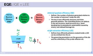 Brian Kim 5
Internal quantum efficiency (IQE)
 Defines ‘the number of photons generated relative to
the number of electrons’ inside the LED.
 The key is how efficiently electrons and holes
generate photons. The controlling factors are defects
in the epi structure, band structure (e.g., band
bending due to piezoelectric polarization caused by
strain), and sidewall damage etc.
Light extraction efficiency (LEE)
 Defines how efficiently photons created inside a LED
can be emitted into the air.
 The governing parameters are the geometry of the die
and the reflectivity of the p-side reflector etc.
EQE: IQE x LEE
Internal
Quantum
Efficiency
(IQE)
Light
Extraction
Efficiency
(LEE)
External
Quantum
Efficiency
(EQE)
x =
n-GaN
p-GaN
hν
Id
Id
hν
 