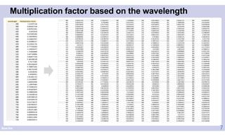 Brian Kim
Multiplication factor based on the wavelength
7
Multiplication factor
wavelength
1.21447E-06
390
0.002657149
400
0.007921041
410
0.0255618
420
0.072405284
430
0.140299423
440
0.226647957
450
0.350085517
460
0.519551735
470
0.777350303
480
1.139435477
490
1.733856868
500
2.647149896
510
3.664677234
520
4.365280158
530
4.74171383
540
4.855336029
550
4.768873242
560
4.482732439
570
4.02598344
580
3.44369431
590
2.822661723
600
2.213190897
610
1.649354506
620
1.128979483
630
0.733903231
640
0.441825875
650
0.248065646
660
0.128190518
670
0.067099724
680
0.031935579
690
0.015728175
700
0.007904537
710
0.003902967
720
0.001911883
730
0.000903126
740
0.000429438
750
0.000211894
760
0.000104571
770
400 0.002657149
401 0.003195352
402 0.003730878
403 0.004263746
404 0.004793976
405 0.005321588
406 0.005846601
407 0.006369033
408 0.006888905
409 0.007406235
410 0.007921041
411 0.009723746
412 0.0115177
413 0.013302967
414 0.015079609
415 0.01684769
416 0.01860727
417 0.02035841
418 0.022101172
419 0.023835616
420 0.0255618
421 0.030346288
422 0.035108102
423 0.039847401
424 0.044564345
425 0.049259092
426 0.053931797
427 0.058582616
428 0.063211703
429 0.067819208
430 0.072405284
431 0.079336472
432 0.086235571
433 0.093102804
434 0.099938391
435 0.106742549
436 0.113515496
437 0.120257446
438 0.12696861
439 0.1336492
440 0.140299423
441 0.149110498
442 0.157881704
443 0.16661331
444 0.175305585
445 0.183958794
446 0.192573199
447 0.201149061
448 0.209686638
449 0.218186185
450 0.226647957
451 0.23923804
452 0.251772416
453 0.264251452
454 0.276675514
455 0.289044965
456 0.301360164
457 0.313621467
458 0.325829227
459 0.337983795
460 0.350085517
461 0.367362984
462 0.384565656
463 0.401694019
464 0.418748553
465 0.435729735
466 0.452638035
467 0.469473923
468 0.486237863
469 0.502930315
470 0.519551735
471 0.545824201
472 0.571985342
473 0.598035866
474 0.623976471
475 0.649807854
476 0.6755307
477 0.701145695
478 0.726653513
479 0.752054827
480 0.777350303
481 0.814236318
482 0.85096928
483 0.887550138
484 0.923979836
485 0.960259308
486 0.996389482
487 1.032371277
488 1.068205606
489 1.103893374
490 1.139435477
491 1.199967187
492 1.260252833
493 1.320293912
494 1.38009191
495 1.439648301
496 1.498964544
497 1.558042091
498 1.616882378
499 1.675486832
500 1.733856868
501 1.823237451
502 1.912261935
503 2.000932446
504 2.089251089
505 2.177219956
506 2.264841119
507 2.352116637
508 2.450848239
509 2.549191899
510 2.647149896
511 2.750694752
512 2.853835137
513 2.956573414
514 3.058911932
515 3.160853018
516 3.262398984
517 3.363552123
518 3.464314708
519 3.564688999
520 3.664677234
521 3.735947781
522 3.806945261
523 3.87767124
524 3.948127272
525 4.018314901
526 4.088235656
527 4.157891057
528 4.227282612
529 4.296411818
530 4.365280158
531 4.403561548
532 4.441699024
533 4.479693394
534 4.517545464
535 4.55525603
536 4.592825885
537 4.630255815
538 4.667546601
539 4.704699016
540 4.74171383
541 4.75326507
542 4.764773686
543 4.776239913
544 4.787663984
545 4.799046132
546 4.810386588
547 4.821685579
548 4.832943333
549 4.844160075
550 4.855336029
551 4.851444002
552 4.847566076
553 4.843702175
554 4.839852223
555 4.836016145
556 4.822490956
557 4.809014331
558 4.79558601
559 4.782205732
560 4.768873242
561 4.739800112
562 4.710830446
563 4.681963691
564 4.6531993
565 4.624536731
566 4.595975442
567 4.567514899
568 4.539154569
569 4.510893924
570 4.482732439
571 4.436337619
572 4.39010502
573 4.34403379
574 4.298123088
575 4.252372074
576 4.206779919
577 4.161345795
578 4.116068883
579 4.070948368
580 4.02598344
581 3.96685253
582 3.90792482
583 3.849199262
584 3.790674819
585 3.73235046
586 3.67422516
587 3.616297902
588 3.558567676
589 3.501033477
590 3.44369431
591 3.380645316
592 3.317809326
593 3.255185262
594 3.192772053
595 3.130568636
596 3.068573956
597 3.006786963
598 2.945206615
599 2.883831878
600 2.822661723
601 2.760801956
602 2.699147702
603 2.63769794
604 2.576451654
605 2.515407836
606 2.454565482
607 2.393923597
608 2.333481191
609 2.273237284
610 2.213190897
611 2.155976729
612 2.098949537
613 2.042108403
614 1.98545242
615 1.928980684
616 1.872692297
617 1.816586369
618 1.760662014
619 1.704918351
620 1.649354506
621 1.596562837
622 1.543940916
623 1.491487926
624 1.439203055
625 1.387085495
626 1.335134444
627 1.283349107
628 1.231728692
629 1.180272411
630 1.128979483
631 1.088908358
632 1.04896404
633 1.009145928
634 0.969453426
635 0.929885939
636 0.890442878
637 0.851123658
638 0.811927695
639 0.772854411
640 0.733903231
641 0.704285403
642 0.674759841
643 0.645326117
644 0.615983802
645 0.58673247
646 0.5575717
647 0.528501072
648 0.499520168
649 0.470628573
650 0.441825875
651 0.422181981
652 0.402598344
653 0.383074688
654 0.363610737
655 0.344206218
656 0.324860859
657 0.30557439
658 0.286346543
659 0.26717705
660 0.248065646
661 0.235914915
662 0.223800892
663 0.211723413
664 0.199682311
665 0.187677424
666 0.175708587
667 0.163775638
668 0.151878417
669 0.140016763
670 0.128190518
671 0.121999498
672 0.115826905
673 0.109672654
674 0.103536666
675 0.097418859
676 0.091319151
677 0.085237463
678 0.079173716
679 0.073127829
680 0.067099724
681 0.063536837
682 0.059984398
683 0.056442362
684 0.052910683
685 0.049389315
686 0.045878214
687 0.042377334
688 0.038886631
689 0.03540606
690 0.031935579
691 0.030293729
692 0.028656624
693 0.027024244
694 0.025396569
695 0.023773577
696 0.022155249
697 0.020541565
698 0.018932504
699 0.017328048
 