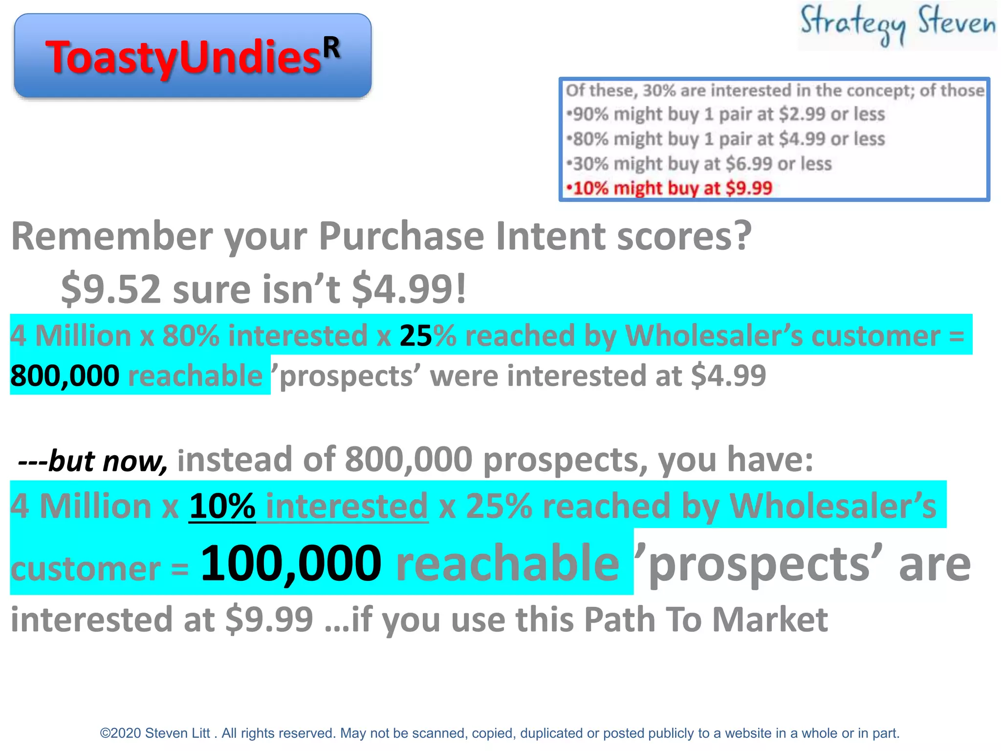 ToastyUndiesR
Remember your Purchase Intent scores?
$9.52 sure isn’t $4.99!
4 Million x 80% interested x 25% reached by Wholesaler’s customer =
800,000 reachable ’prospects’ were interested at $4.99
---but now, instead of 800,000 prospects, you have:
4 Million x 10% interested x 25% reached by Wholesaler’s
customer = 100,000 reachable ’prospects’ are
interested at $9.99 …if you use this Path To Market
©2020 Steven Litt . All rights reserved. May not be scanned, copied, duplicated or posted publicly to a website in a whole or in part.
 