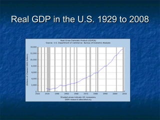 Real GDP in the U.S. 1929 to 2008
 