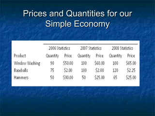 Prices and Quantities for our
      Simple Economy
 