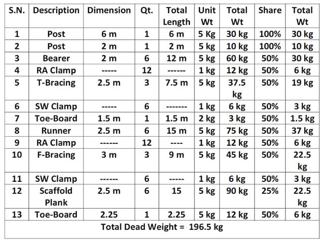 Calculating Scaffold Loads | Gaurav Singh Rajput | PDF