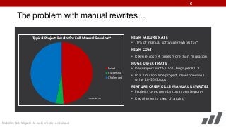 6

The problem with manual rewrites…
Typical Project Results for Full Manual Rewrites*

HIGH FAILURE RATE
• 70% of manual software rewrites fail*
HIGH COST
• Rewrite costs 4 times more than migration

Failed
Successful
Challenged

HUGE DEFECT RATE
• Developers write 10-50 bugs per KLOC
• In a 1 million line project, developers will

write 10-50K bugs

FEATURE CREEP KILLS MANUAL REWRITES
• Projects overcome by too many features
*Standish Group, 2010

Mobilize.Net: Migrate to web, mobile, and cloud

• Requirements keep changing

 