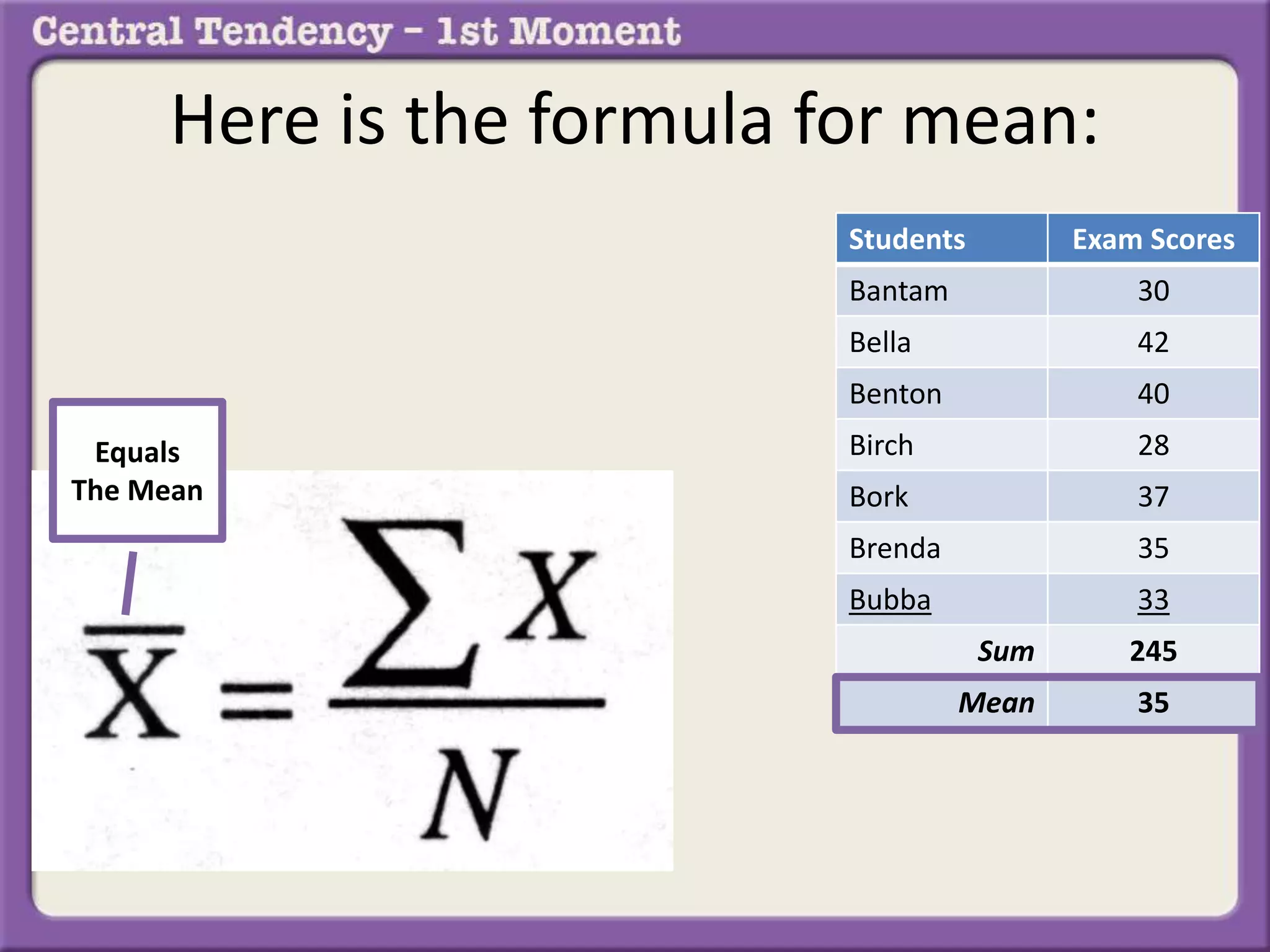 Here is the formula for mean:
Equals
The Mean
Students Exam Scores
Bantam 30
Bella 42
Benton 40
Birch 28
Bork 37
Brenda 35
Bubba 33
Sum 245
Mean 35
 