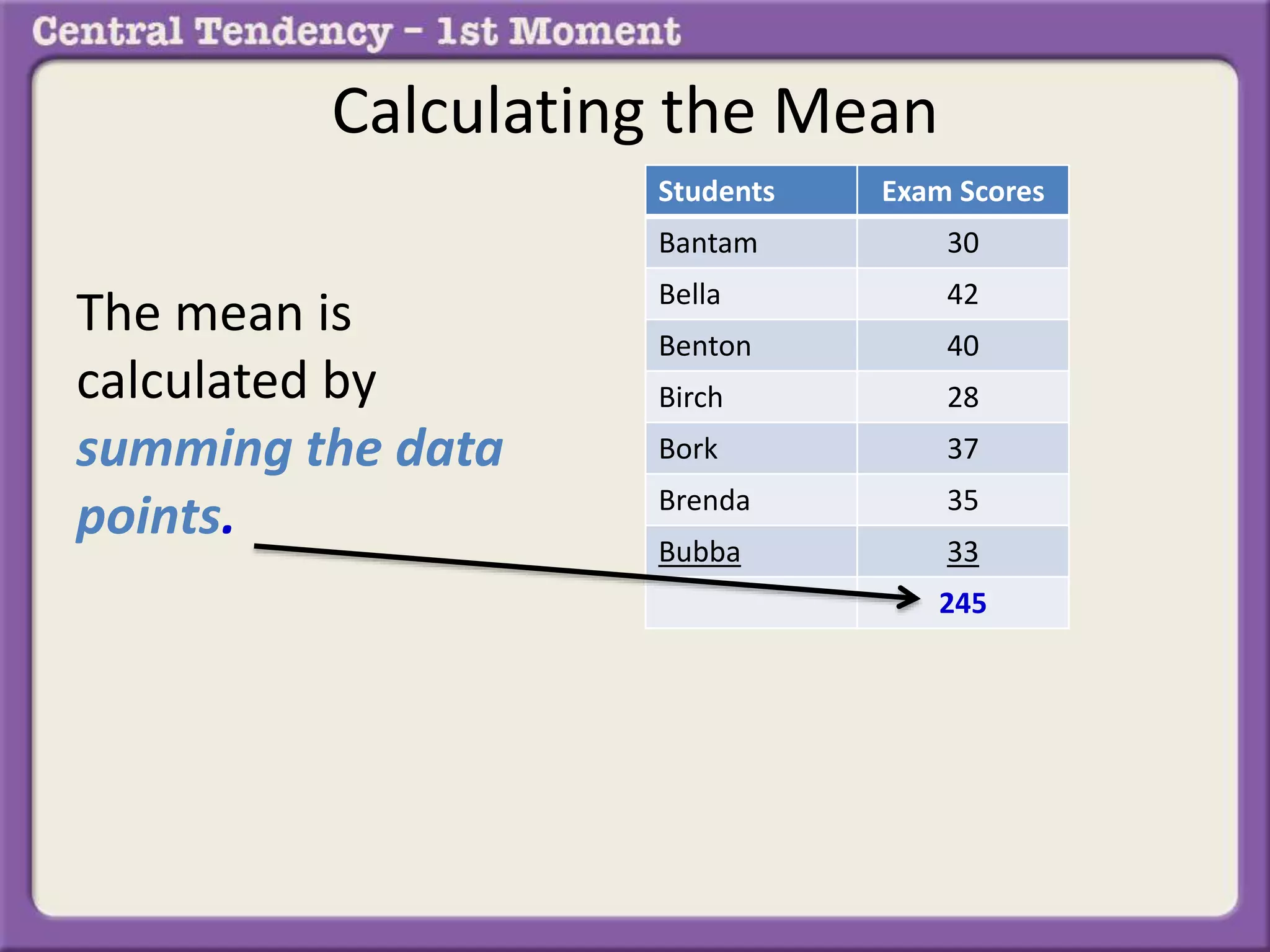 Calculating the Mean
The mean is
calculated by
summing the data
points.
Students Exam Scores
Bantam 30
Bella 42
Benton 40
Birch 28
Bork 37
Brenda 35
Bubba 33
245
 