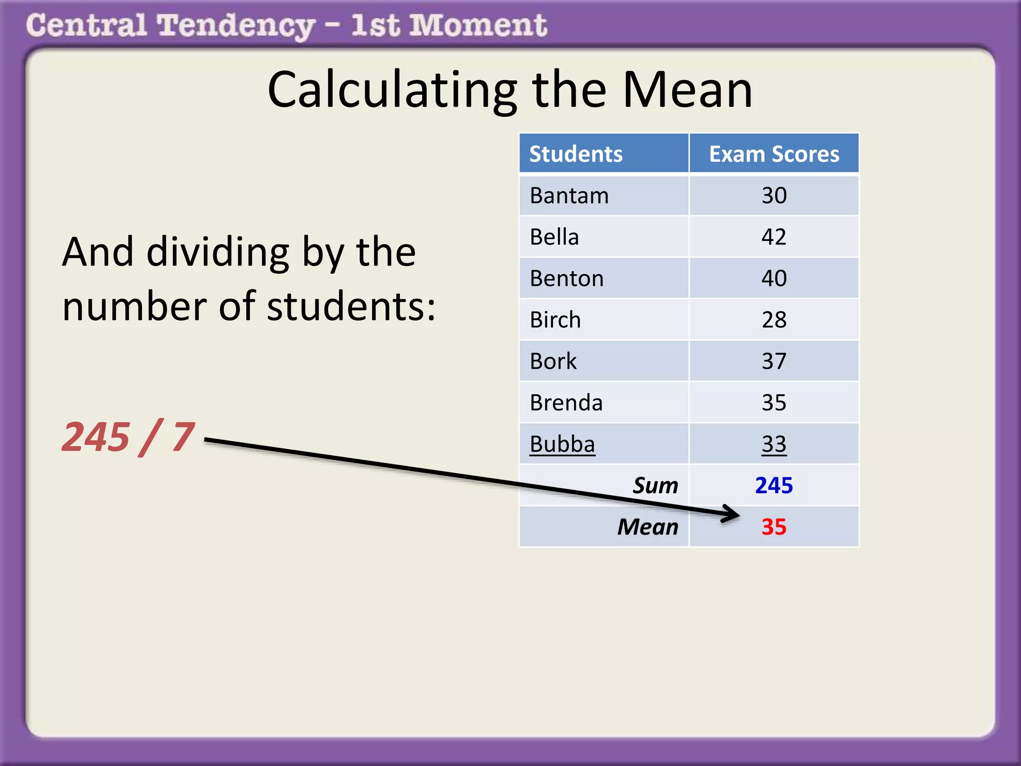 Calculating the Mean
And dividing by the
number of students:
245 / 7
Students Exam Scores
Bantam 30
Bella 42
Benton 40
Birch 28
Bork 37
Brenda 35
Bubba 33
Sum 245
Mean 35
 