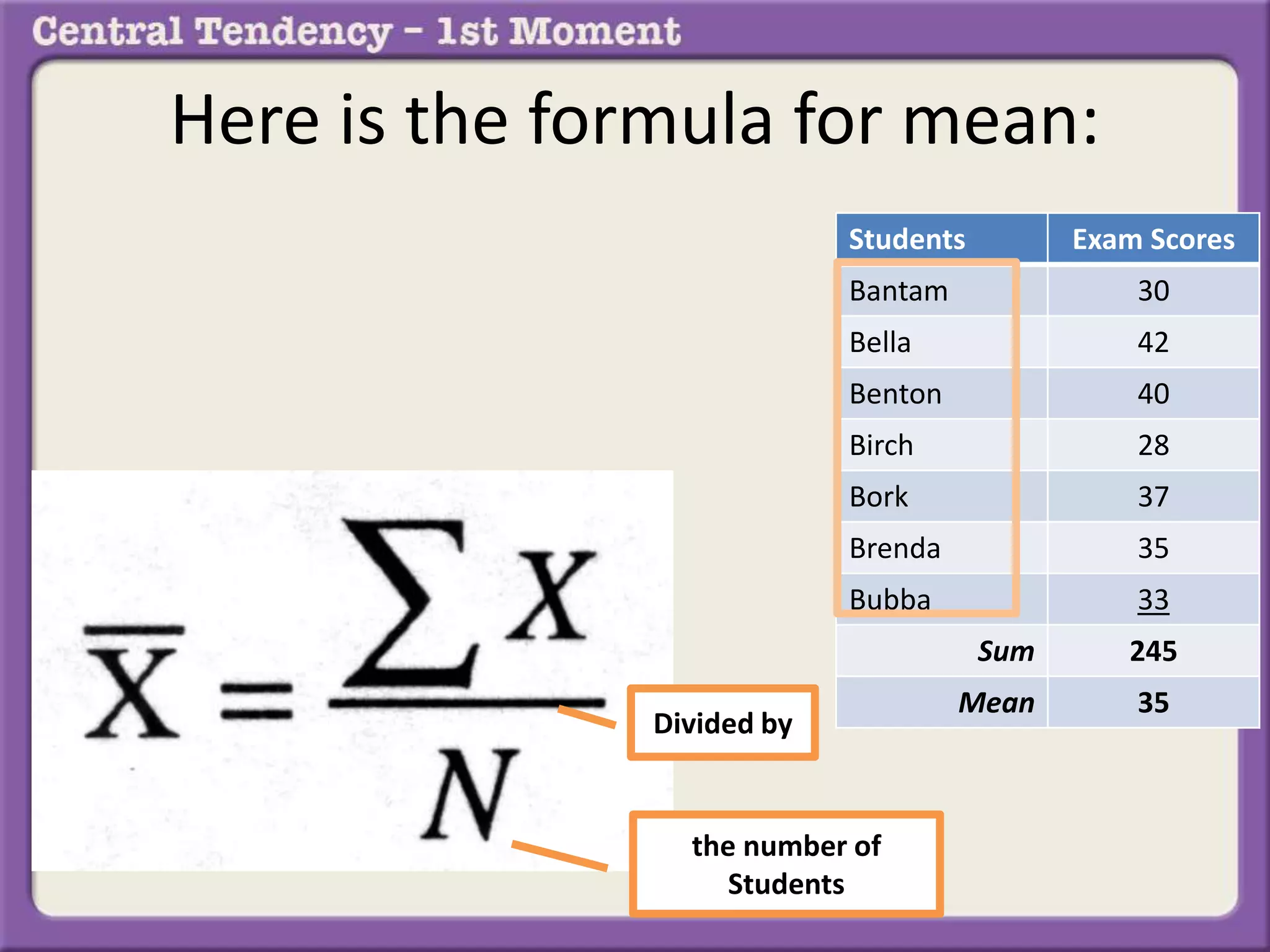 Here is the formula for mean:
Students Exam Scores
Bantam 30
Bella 42
Benton 40
Birch 28
Bork 37
Brenda 35
Bubba 33
Sum 245
Mean 35
Divided by
the number of
Students
 