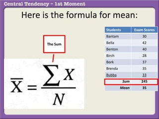 Here is the formula for mean:
Students Exam Scores
Bantam 30
Bella 42
Benton 40
Birch 28
Bork 37
Brenda 35
Bubba 33
Sum 245
Mean 35
The Sum
 