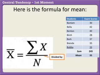 Here is the formula for mean:
Students Exam Scores
Bantam 30
Bella 42
Benton 40
Birch 28
Bork 37
Brenda 35
Bubba 33
Sum 245
Mean 35
Divided by
 