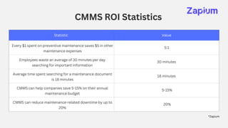 Calculating the ROI of a CMMS System - Zapium | PDF