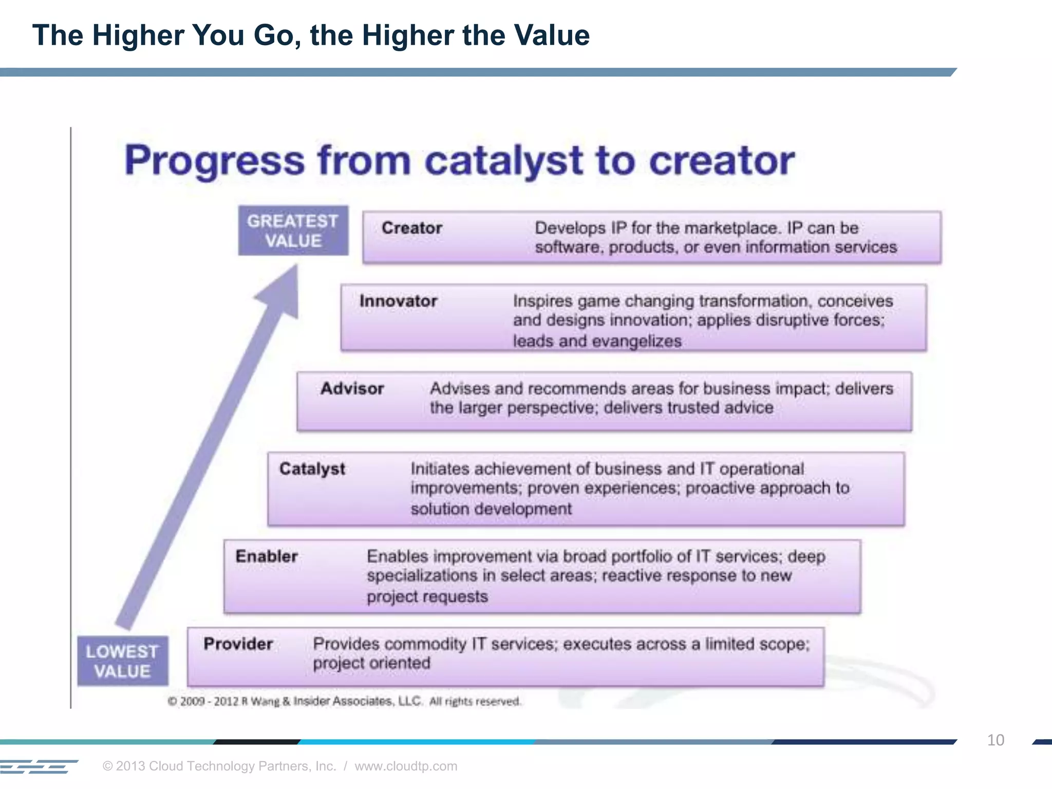 © 2013 Cloud Technology Partners, Inc. / www.cloudtp.com
10
The Higher You Go, the Higher the Value
 
