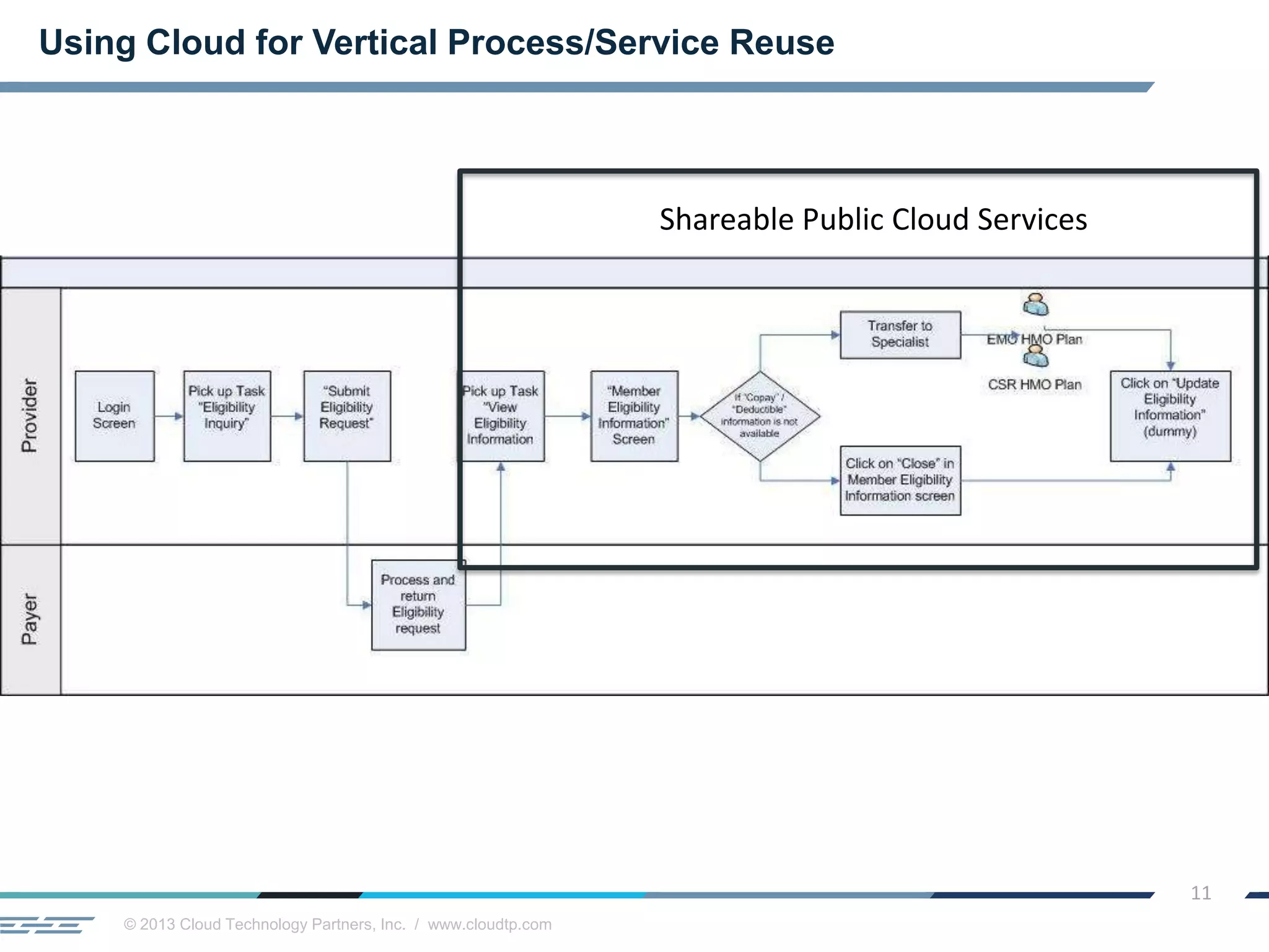 © 2013 Cloud Technology Partners, Inc. / www.cloudtp.com
11
Using Cloud for Vertical Process/Service Reuse
Shareable Public Cloud Services
 