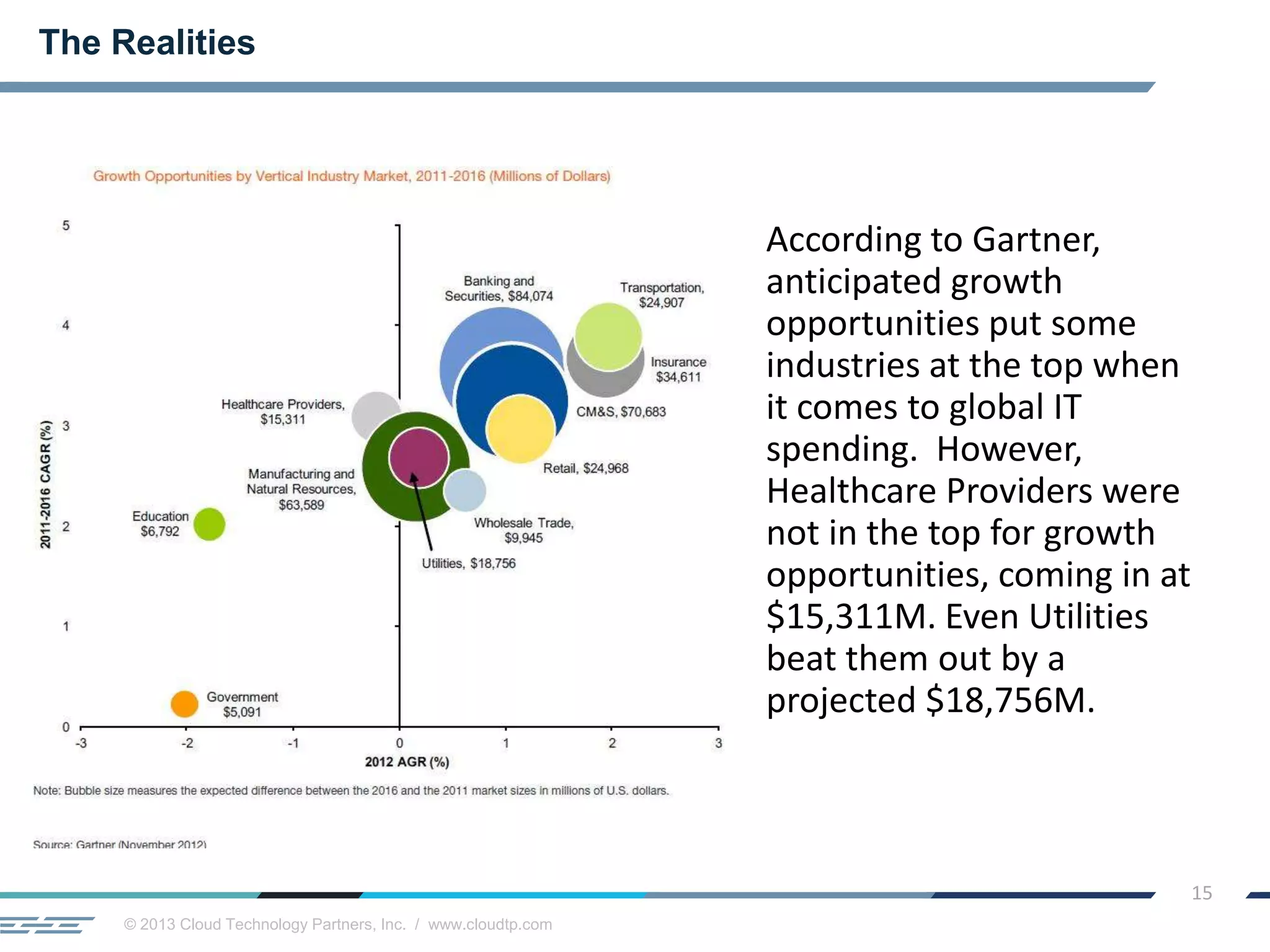 © 2013 Cloud Technology Partners, Inc. / www.cloudtp.com
15
The Realities
According to Gartner,
anticipated growth
opportunities put some
industries at the top when
it comes to global IT
spending. However,
Healthcare Providers were
not in the top for growth
opportunities, coming in at
$15,311M. Even Utilities
beat them out by a
projected $18,756M.
 