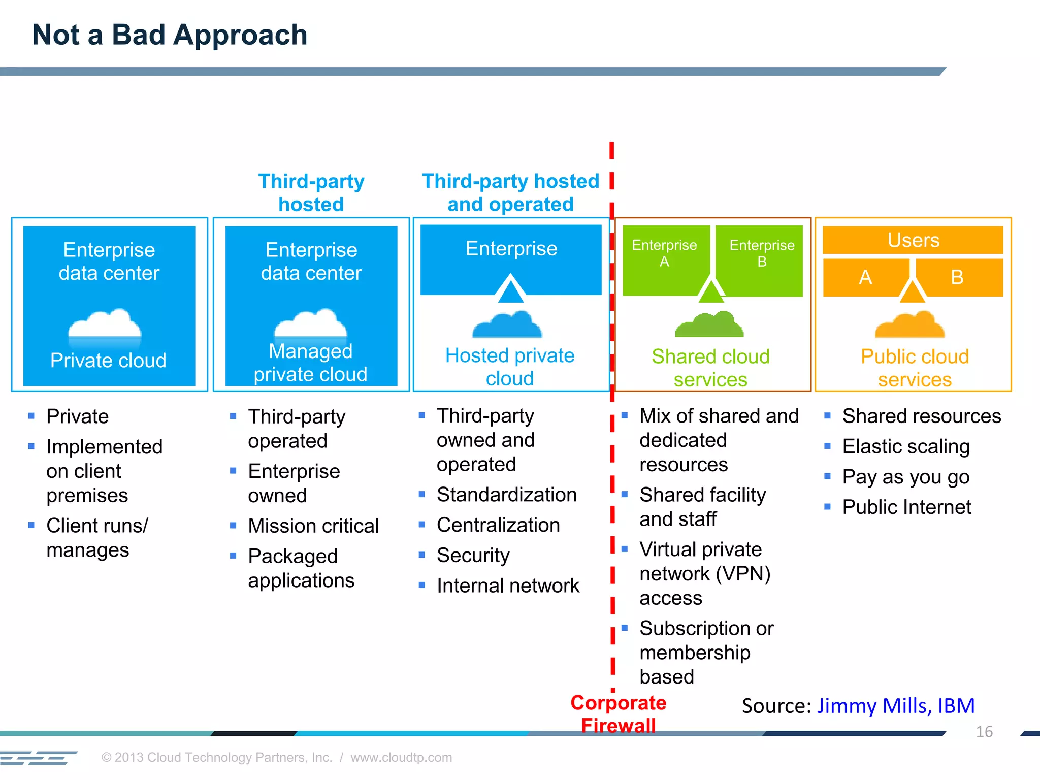 © 2013 Cloud Technology Partners, Inc. / www.cloudtp.com
16
Enterprise
data center
Enterprise
data center
Private cloud Hosted private
cloud
Managed
private cloud
Enterprise
Shared cloud
services
Enterprise
A
Enterprise
B
Public cloud
services
A
Users
B
Third-party hosted
and operated
Third-party
hosted
 Private
 Implemented
on client
premises
 Client runs/
manages
 Third-party
operated
 Enterprise
owned
 Mission critical
 Packaged
applications
 Third-party
owned and
operated
 Standardization
 Centralization
 Security
 Internal network
 Mix of shared and
dedicated
resources
 Shared facility
and staff
 Virtual private
network (VPN)
access
 Subscription or
membership
based
 Shared resources
 Elastic scaling
 Pay as you go
 Public Internet
Corporate
Firewall
Source: Jimmy Mills, IBM
Not a Bad Approach
 