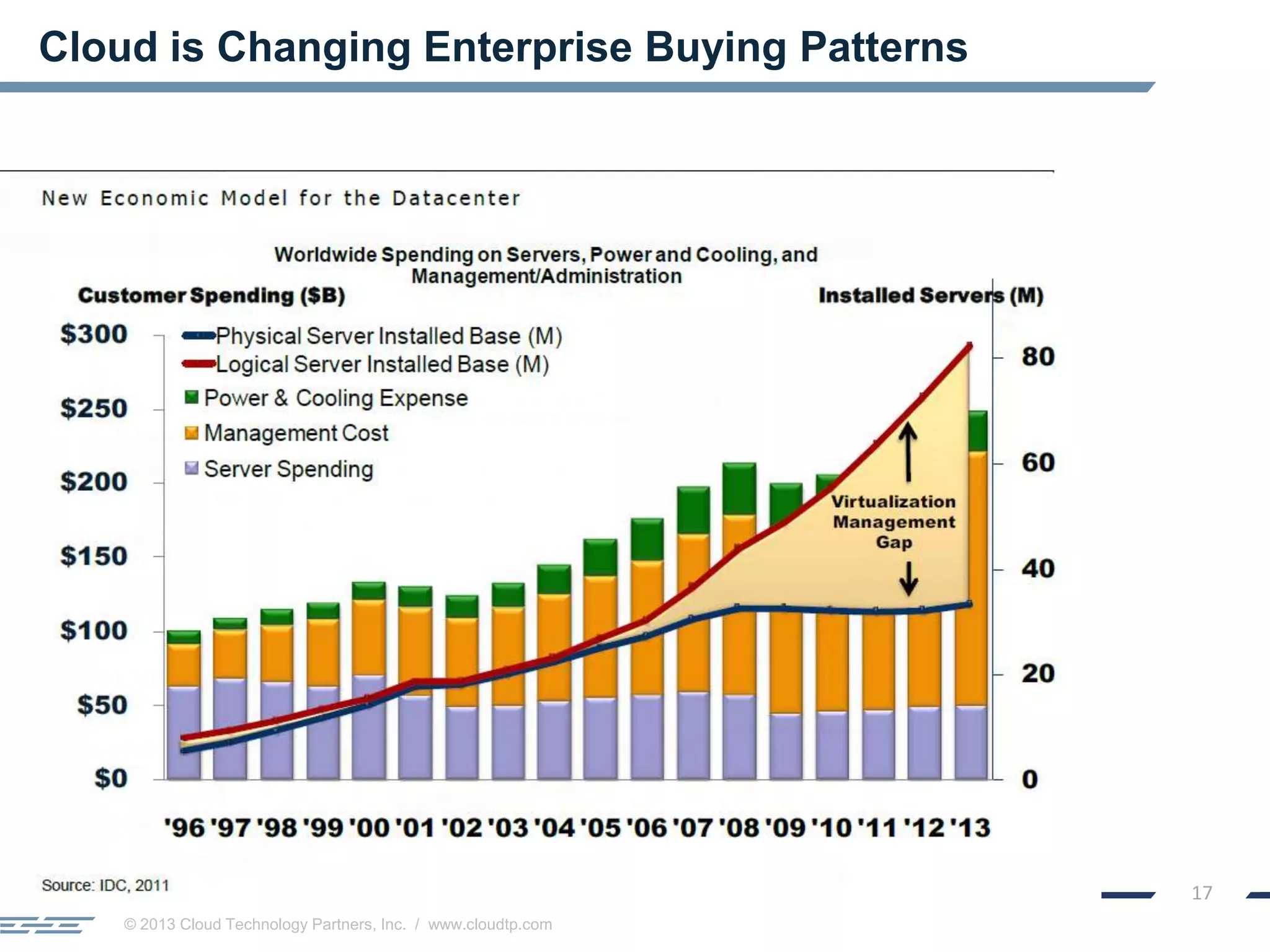 © 2013 Cloud Technology Partners, Inc. / www.cloudtp.com
17
Cloud is Changing Enterprise Buying Patterns
 
