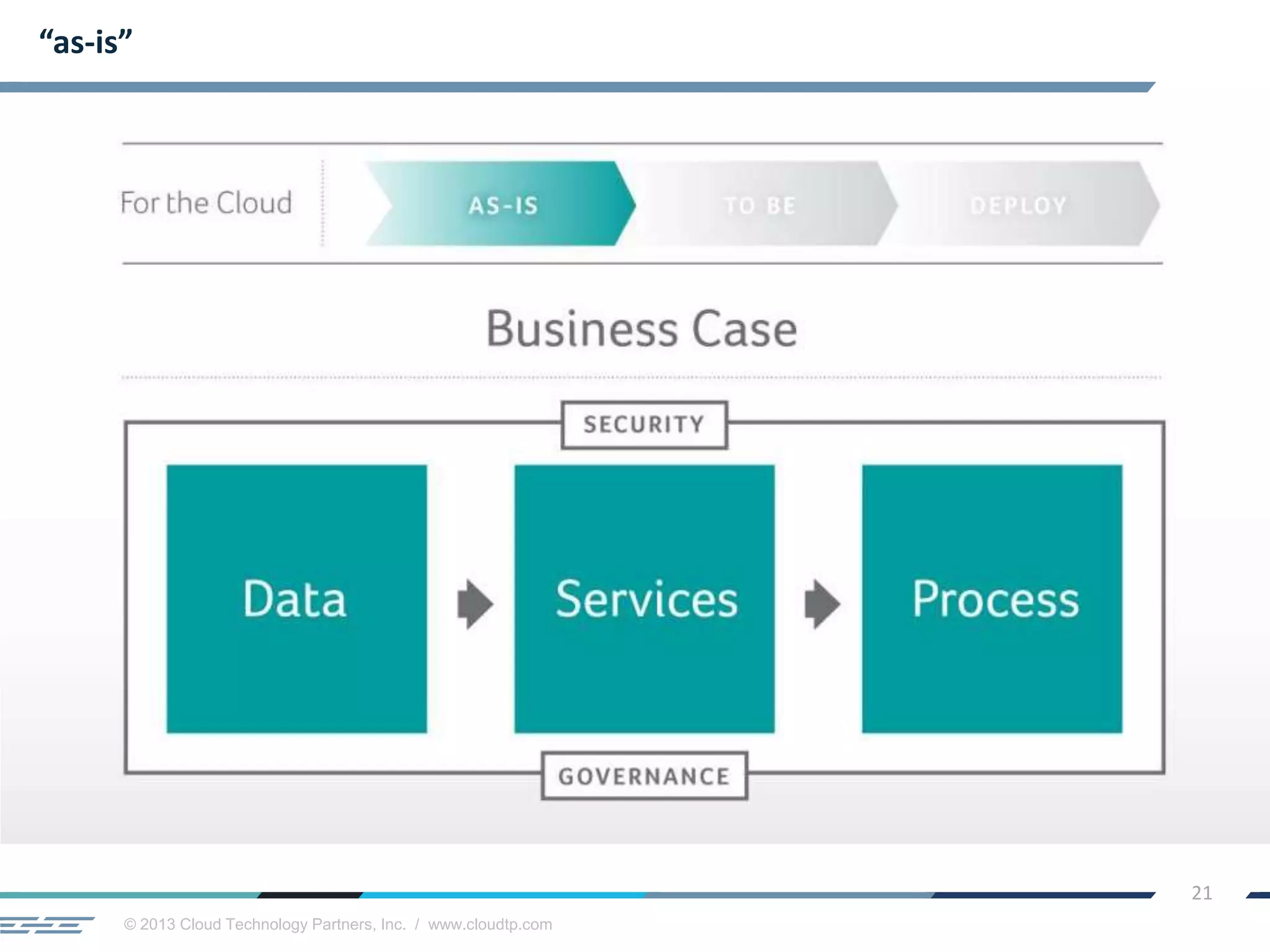 © 2013 Cloud Technology Partners, Inc. / www.cloudtp.com
21
“as-is”
 