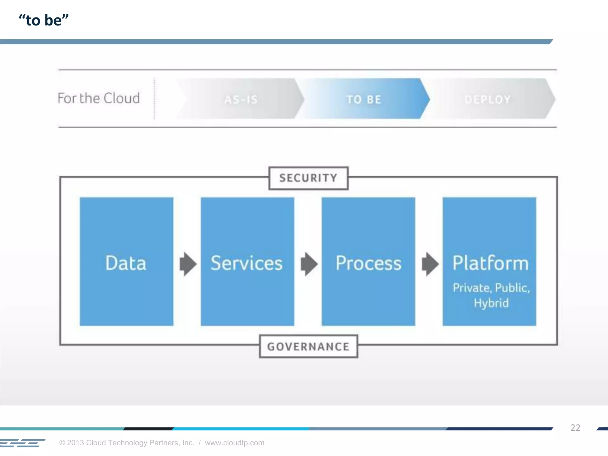 © 2013 Cloud Technology Partners, Inc. / www.cloudtp.com
22
“to be”
 