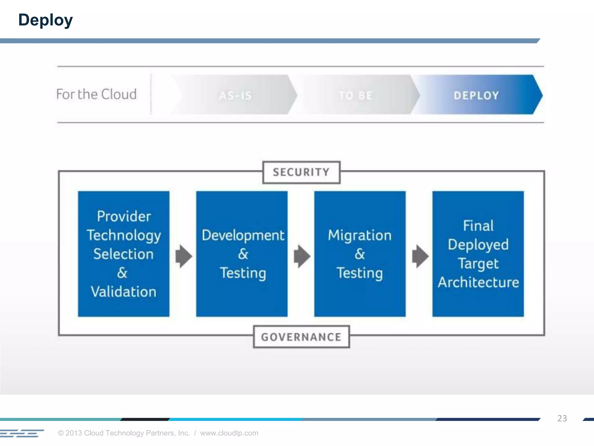 © 2013 Cloud Technology Partners, Inc. / www.cloudtp.com
23
Deploy
 